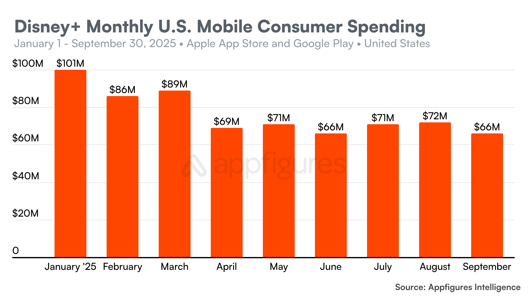 Chart showing monthly U.S. mobile consumer spending in the Disney+ app from January through September 2025
