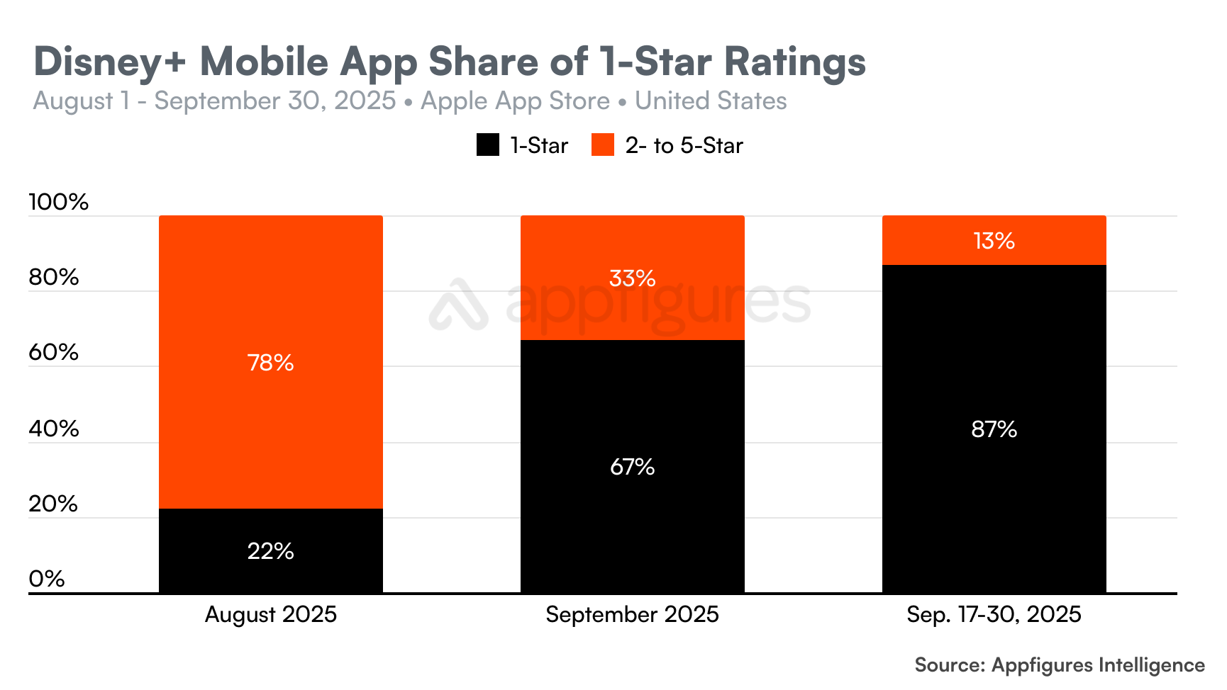 Chart showing the percentage of 1-star ratings to all others for the Disney+ mobile app in August and September 2025