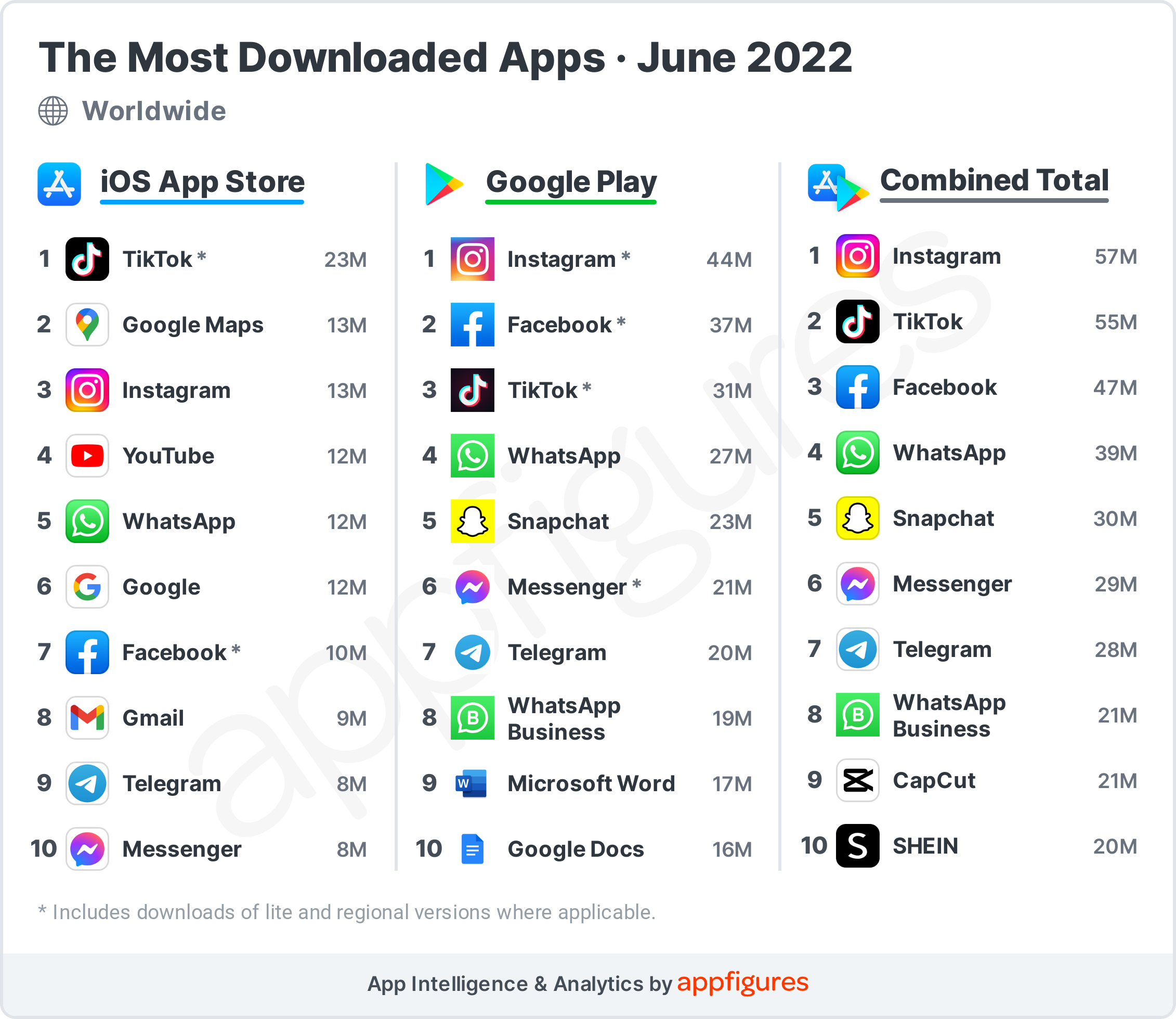 The Most Downloaded Apps In The World In June ASO Tools And App
