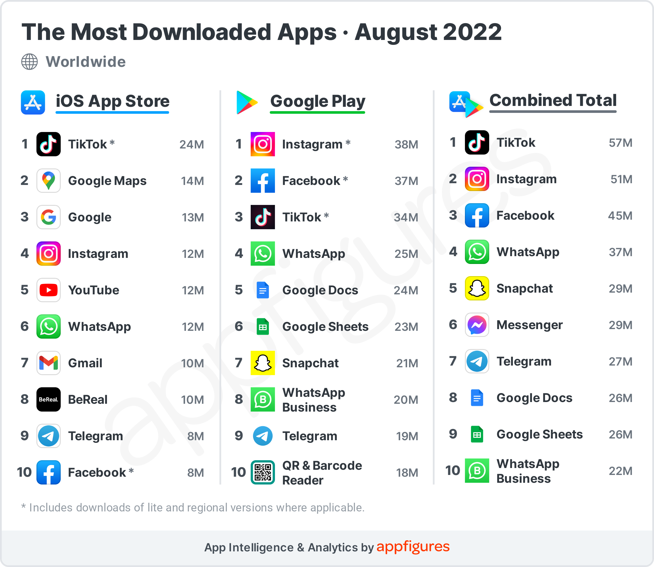 BeReal Made The List The Most Downloaded Apps In August ASO Tools
