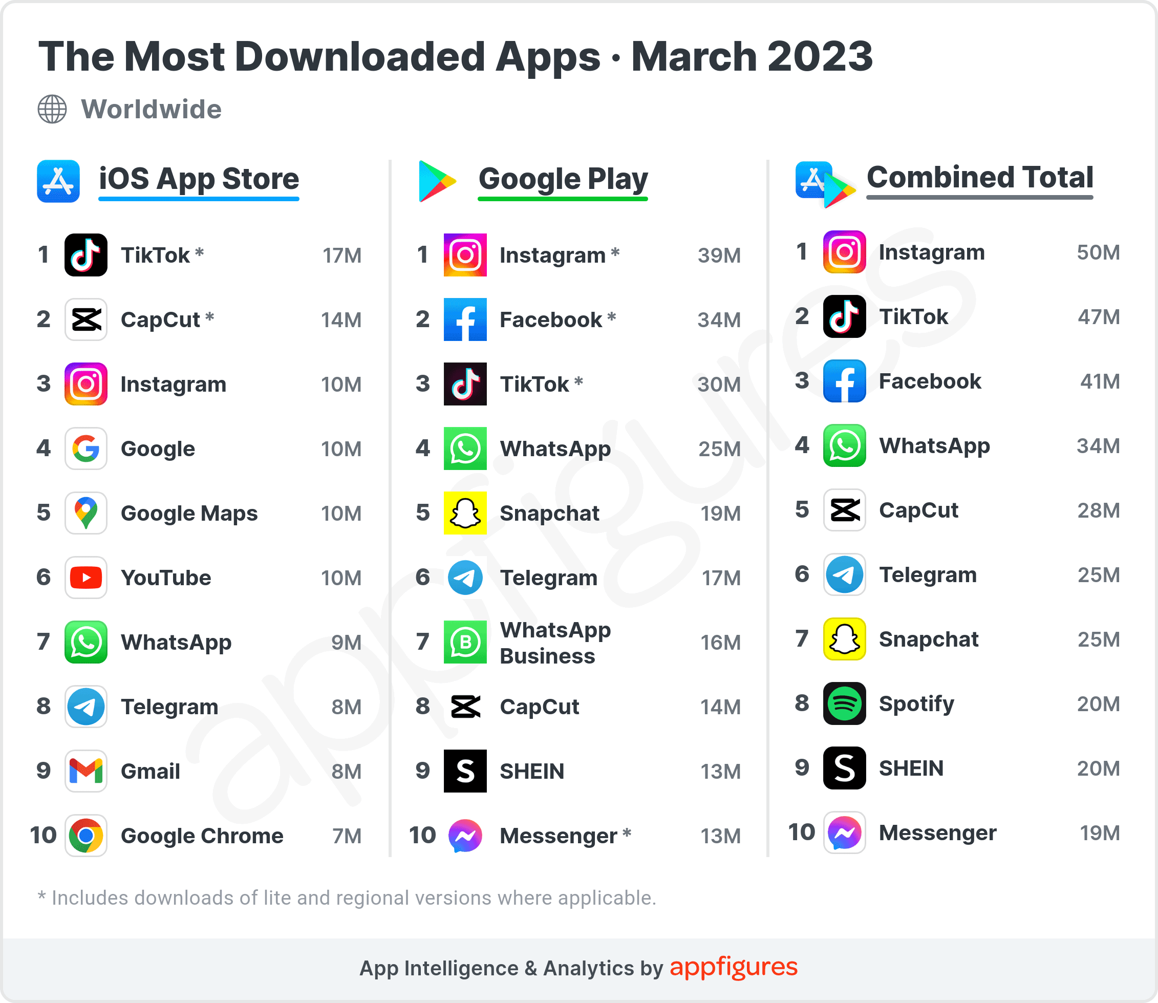 Where Did Facebook Go The Most Downloaded Apps In The World ASO