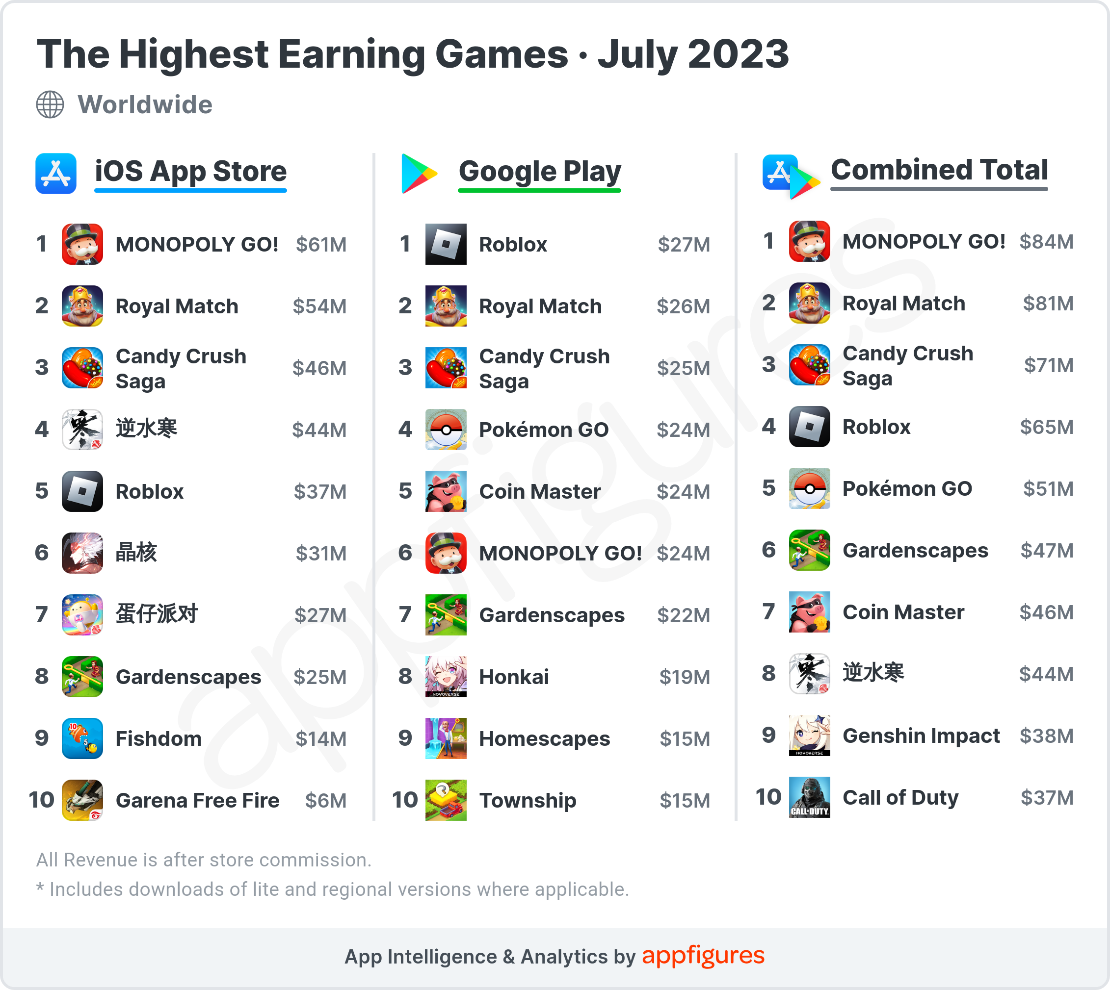 The Top 10 Highest Earning Games In The World Brought In More Than 