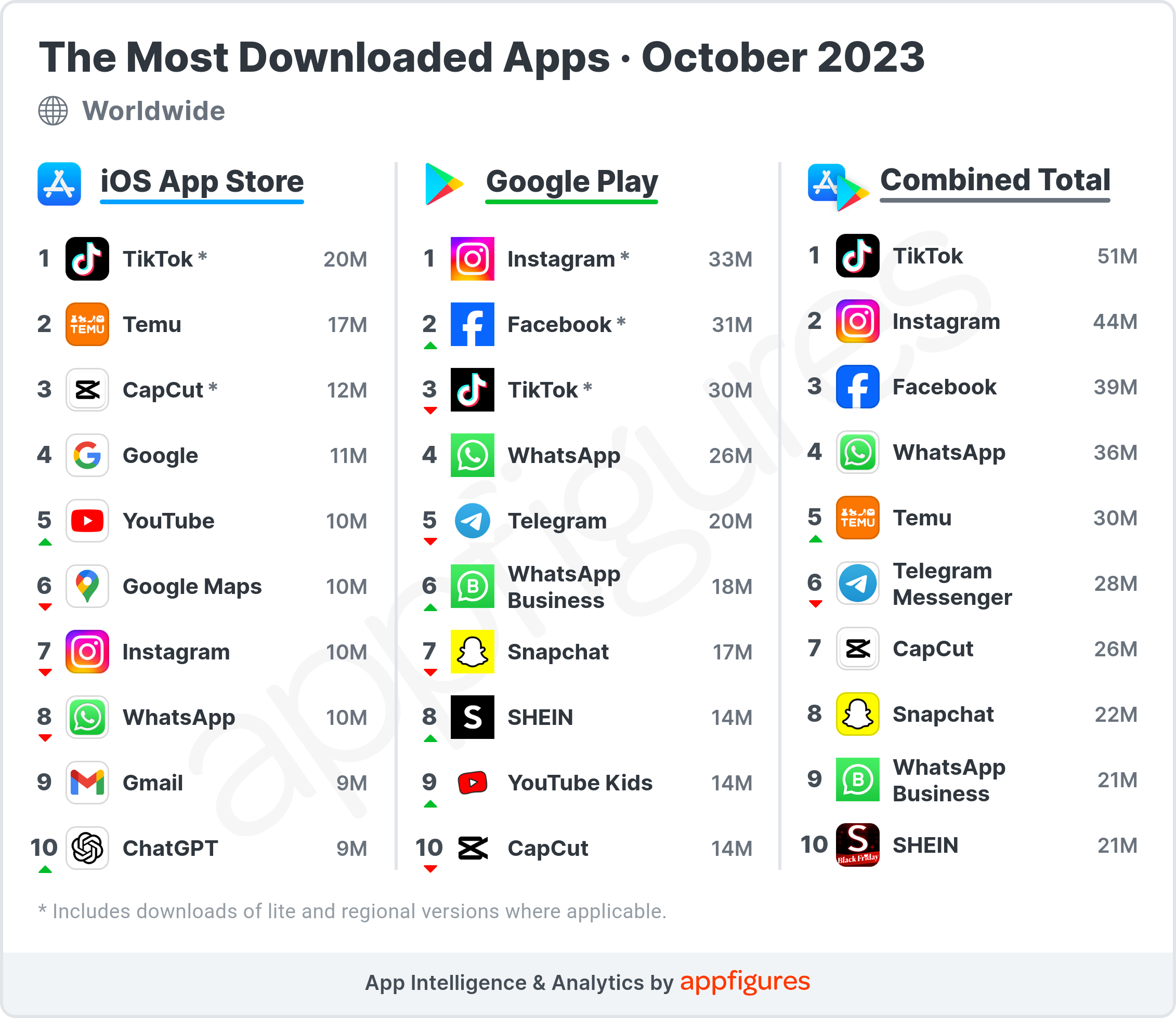 Downloads Continue To Grow In October The Most Downloaded Apps In The