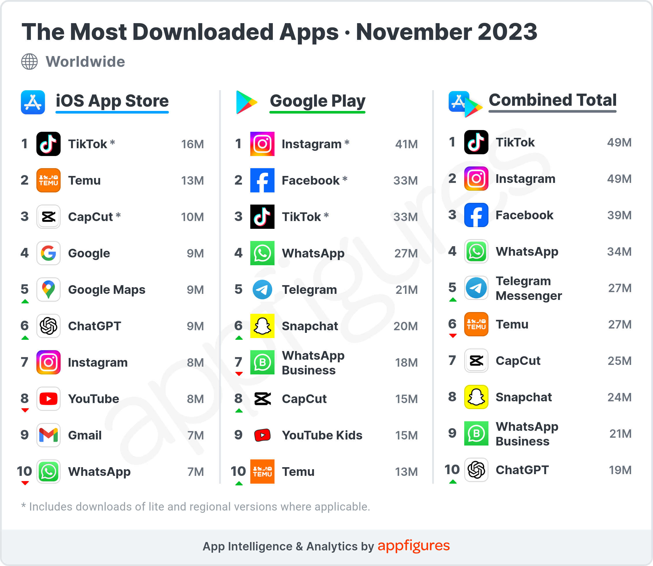 ChatGPT Finally Made It The Most Downloaded Apps In November ASO