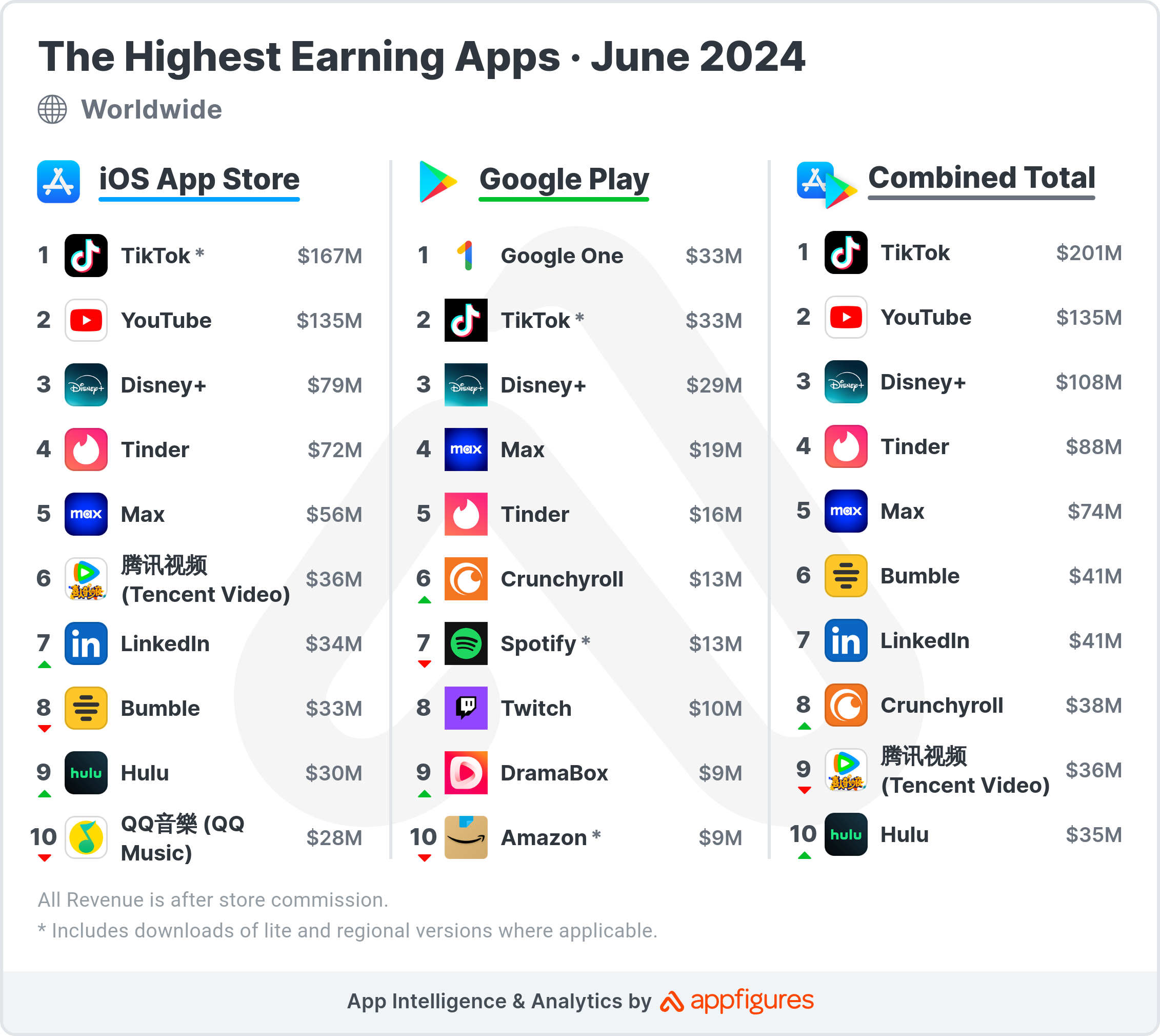https://resources-cdn.appfigures.com/twia/2024/07/12/highest-earning-apps-june-2024-worldwide.png?utm_source=chatgpt.com