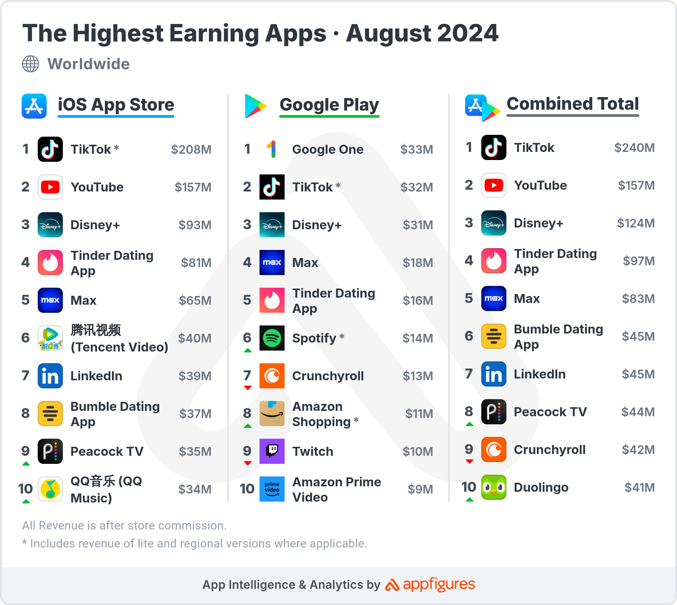 https://resources-cdn.appfigures.com/twia/2024/09/13/highest-earning-apps-august-2024.png?utm_source=chatgpt.com