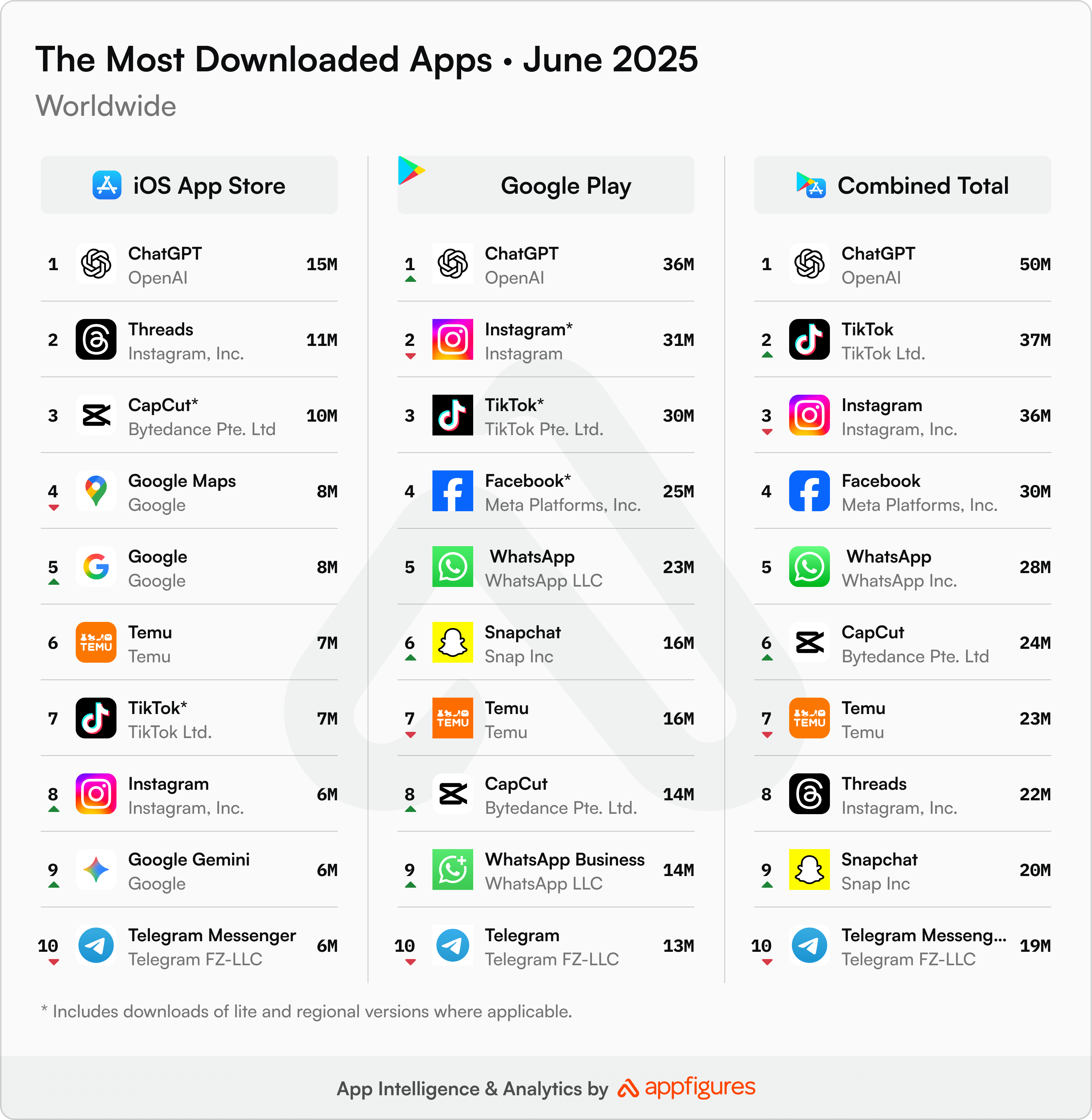 Hello Google Gemini The Most Downloaded Apps In The World In June Hello Google Gemini The Most Downloaded Apps In The World In June