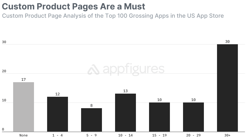 Analysis of Custom Product Pages in the US App Stor