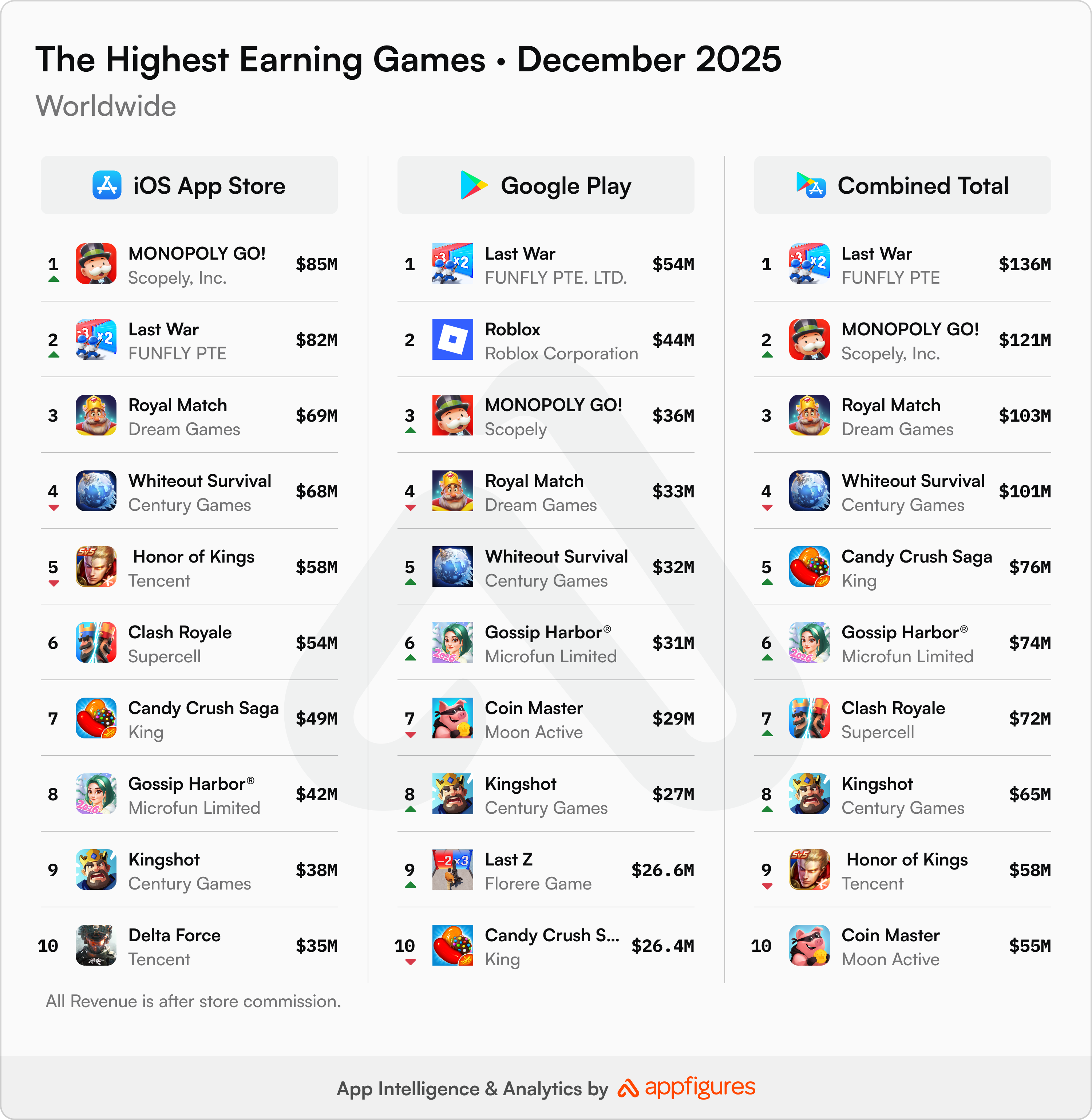 December 2025 mobile game revenue was $32M or about 3.5% lower than in November 2025