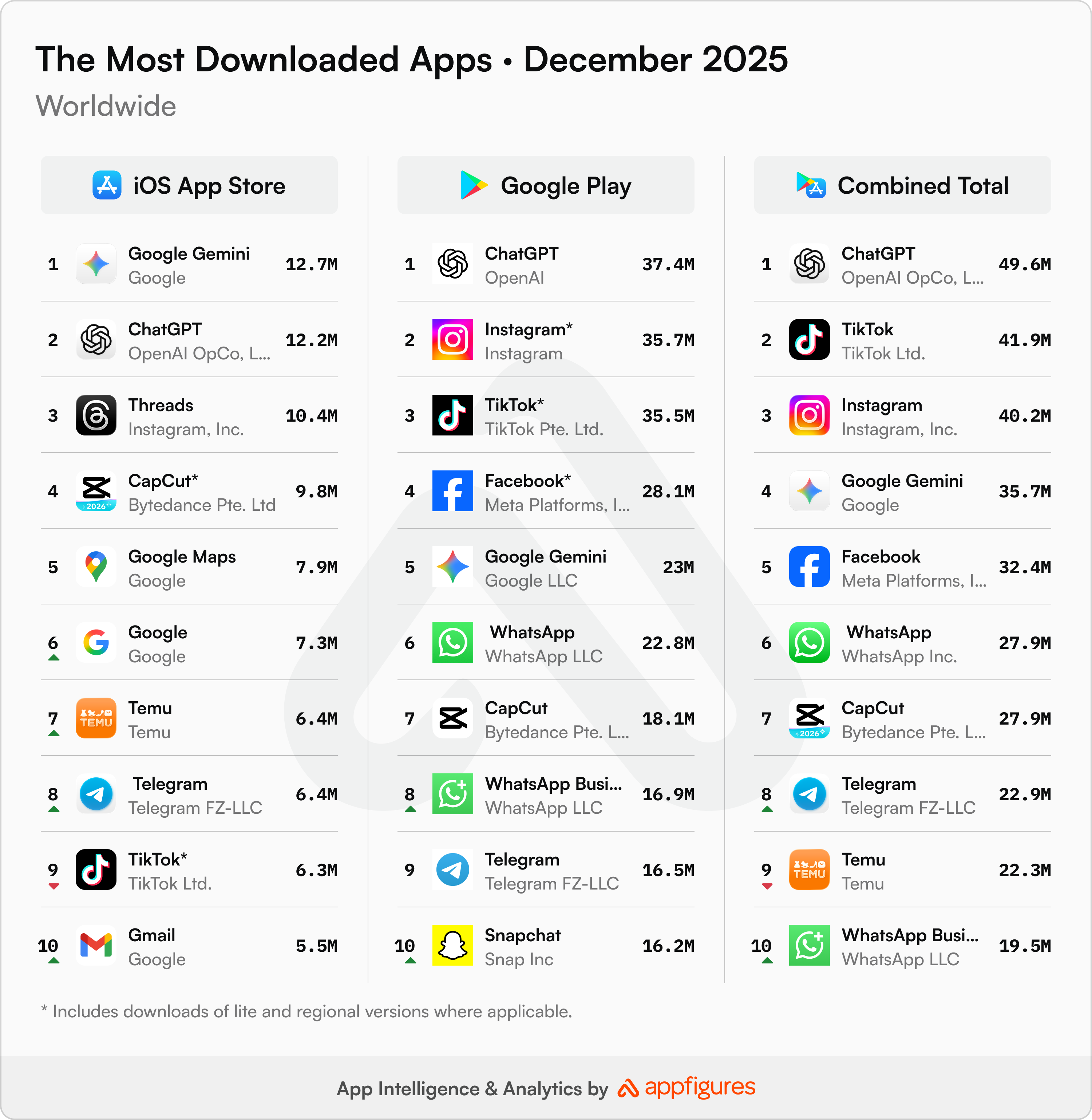 The most downloaded apps in the world in December 2025