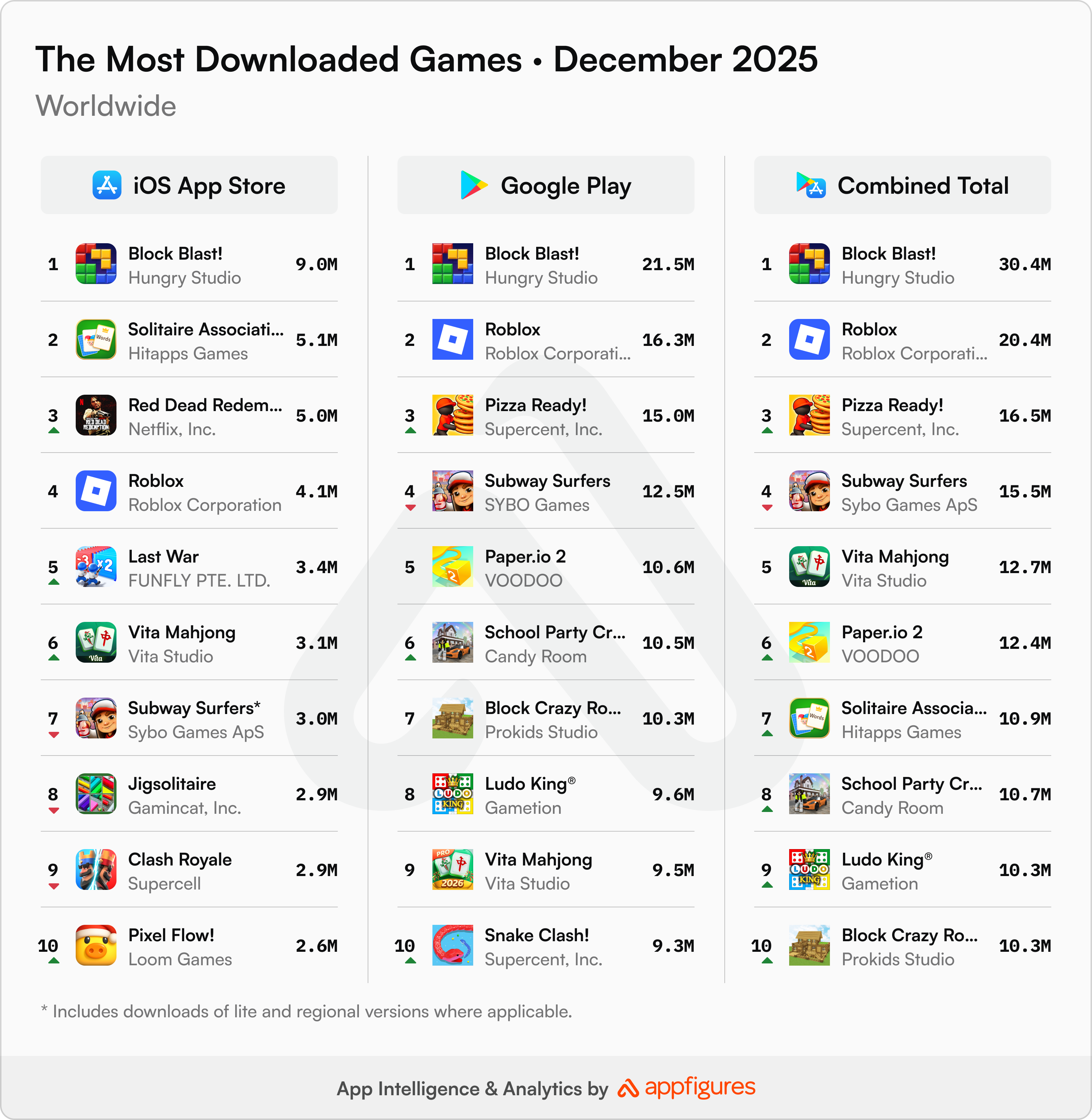 Game downloads jumped by 12%, about 16M, in December 2025 compared to November 2025