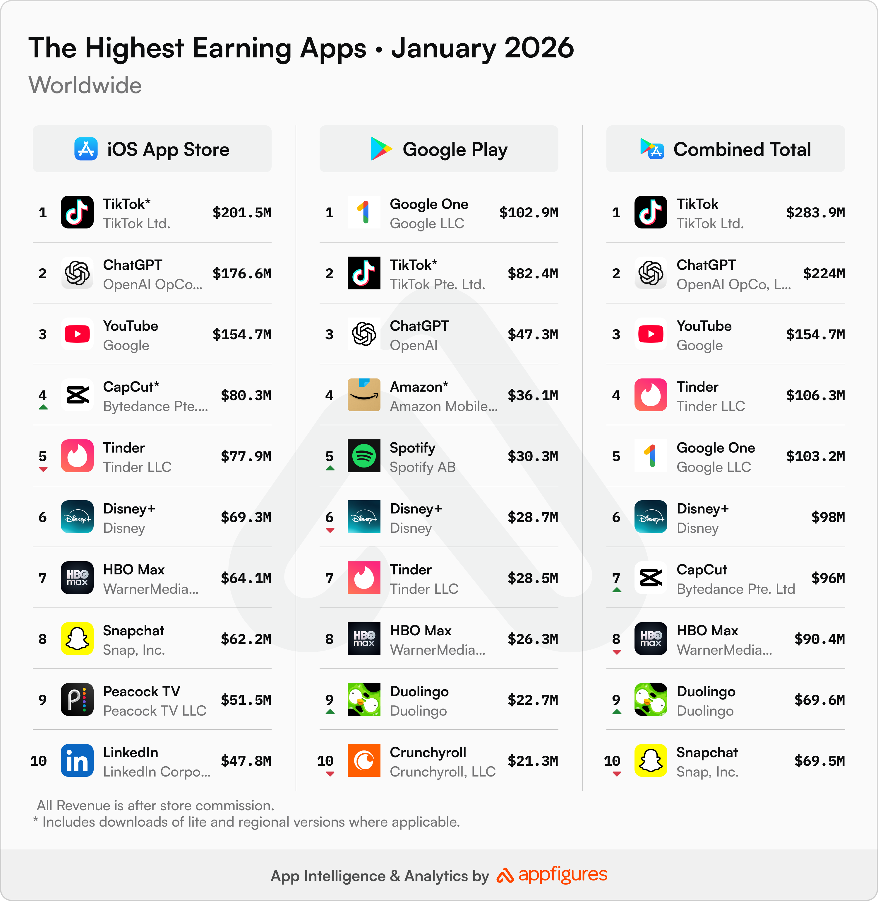 The highest earning apps in the world in January 2026