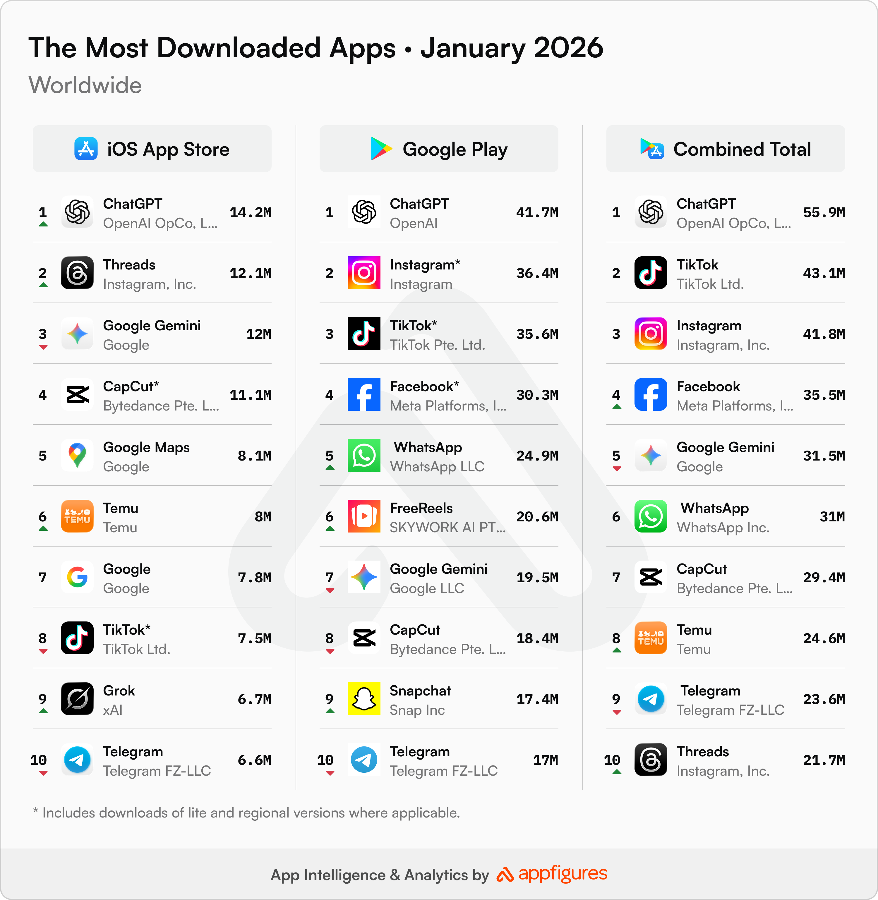 The most downloaded apps in the world in January 2026