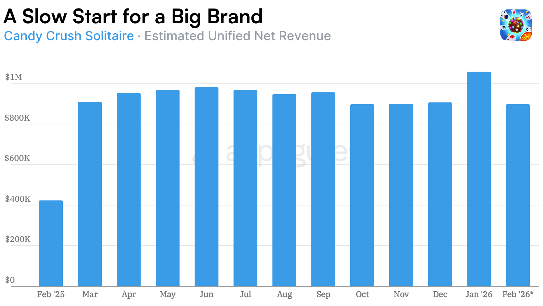 Candy Crush Solitaire monthly net revenue