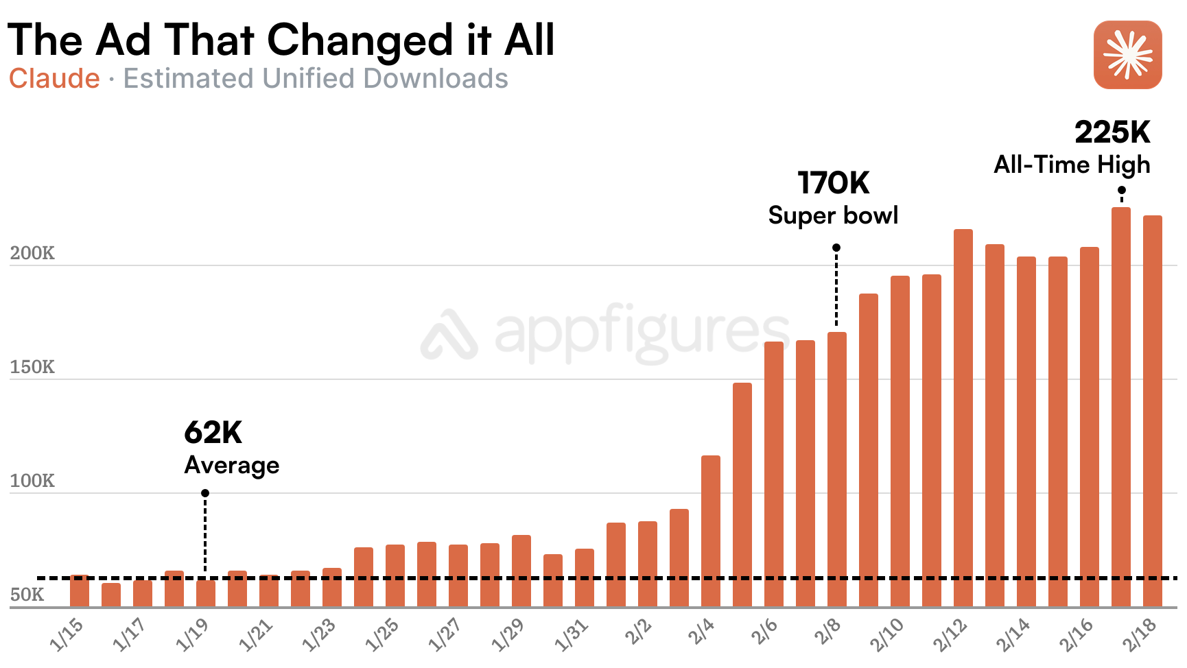 Claude app downloads spiking after Anthropic Super Bowl ad 2026