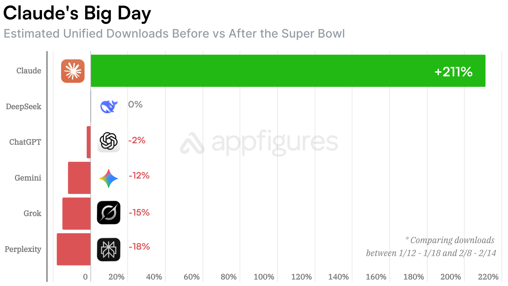 Claude vs ChatGPT Gemini Grok downloads after Super Bowl 2026