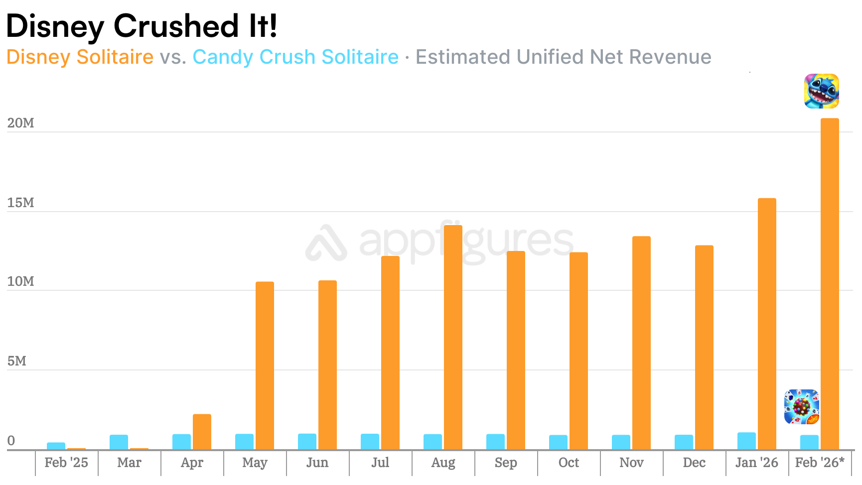 Disney Solitaire vs Candy Crush Solitaire monthly net revenue