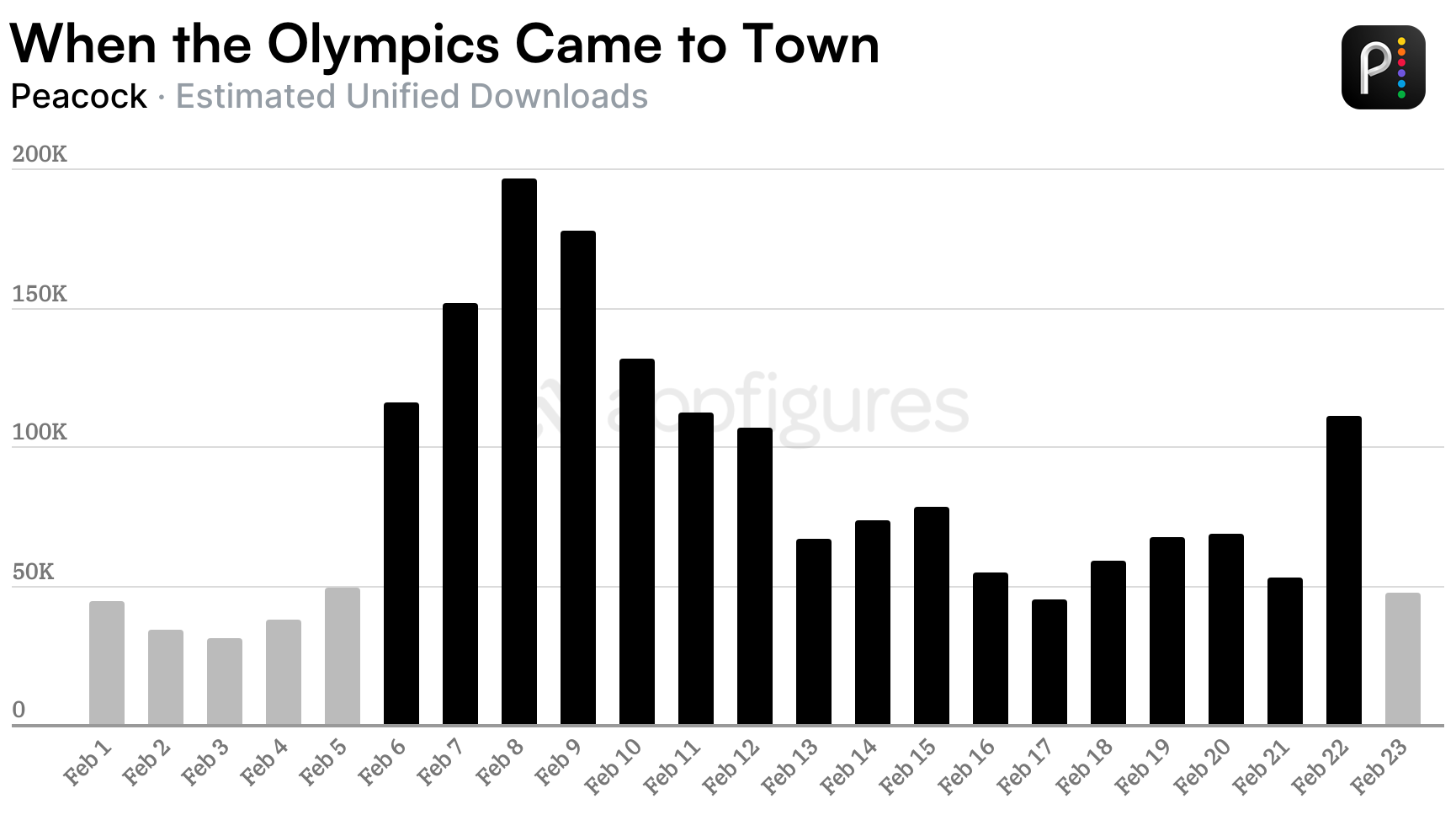 Peacock daily downloads spike during 2026 Winter Olympics