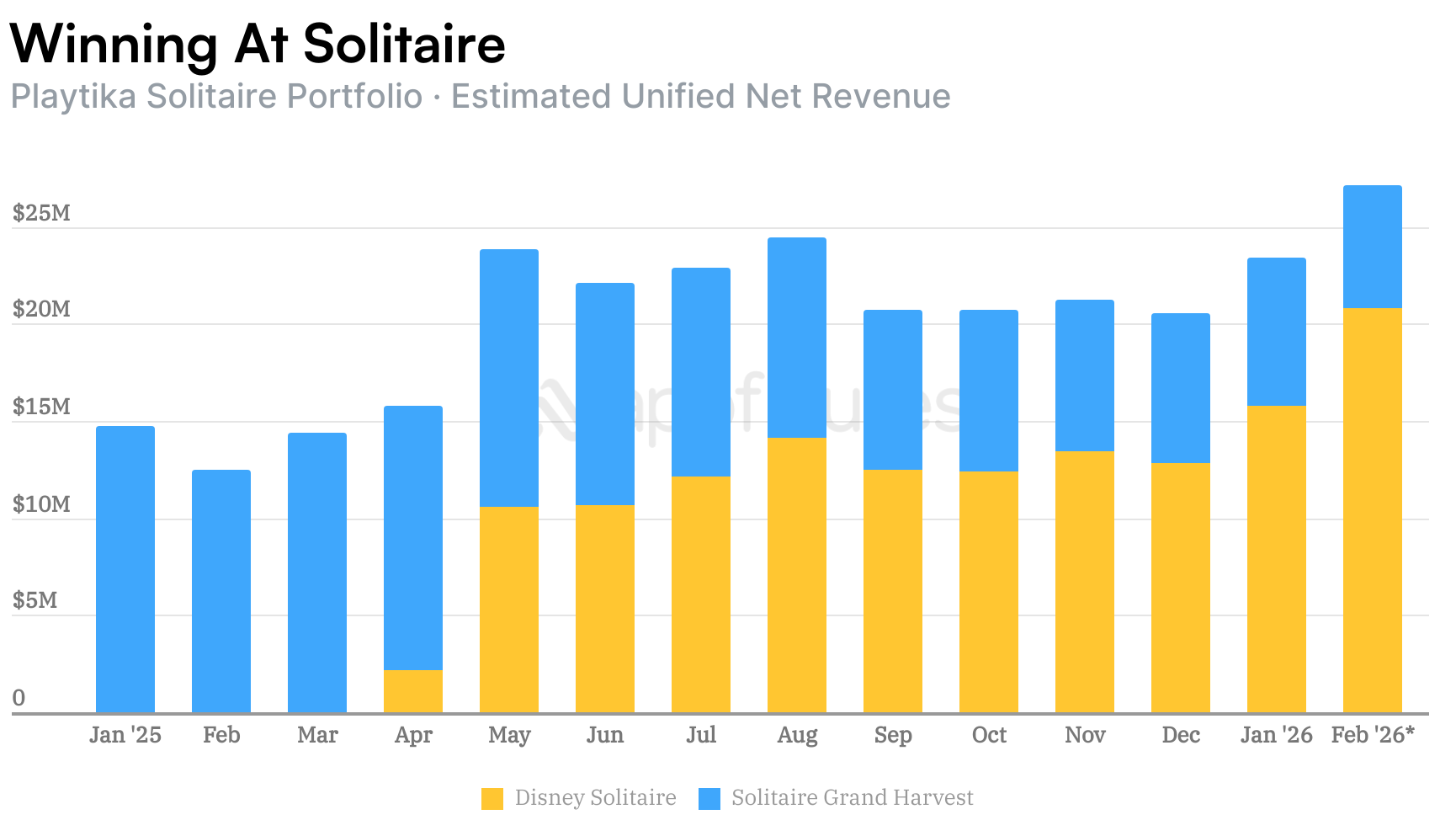 Playtika solitaire portfolio monthly net revenue