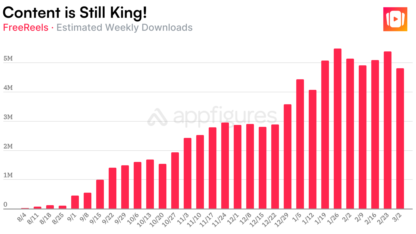FreeReels monthly estimated downloads from July 2025 to February 2026