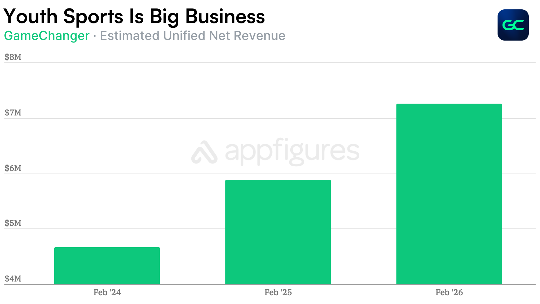 GameChanger revenue February 2025 vs February 2026