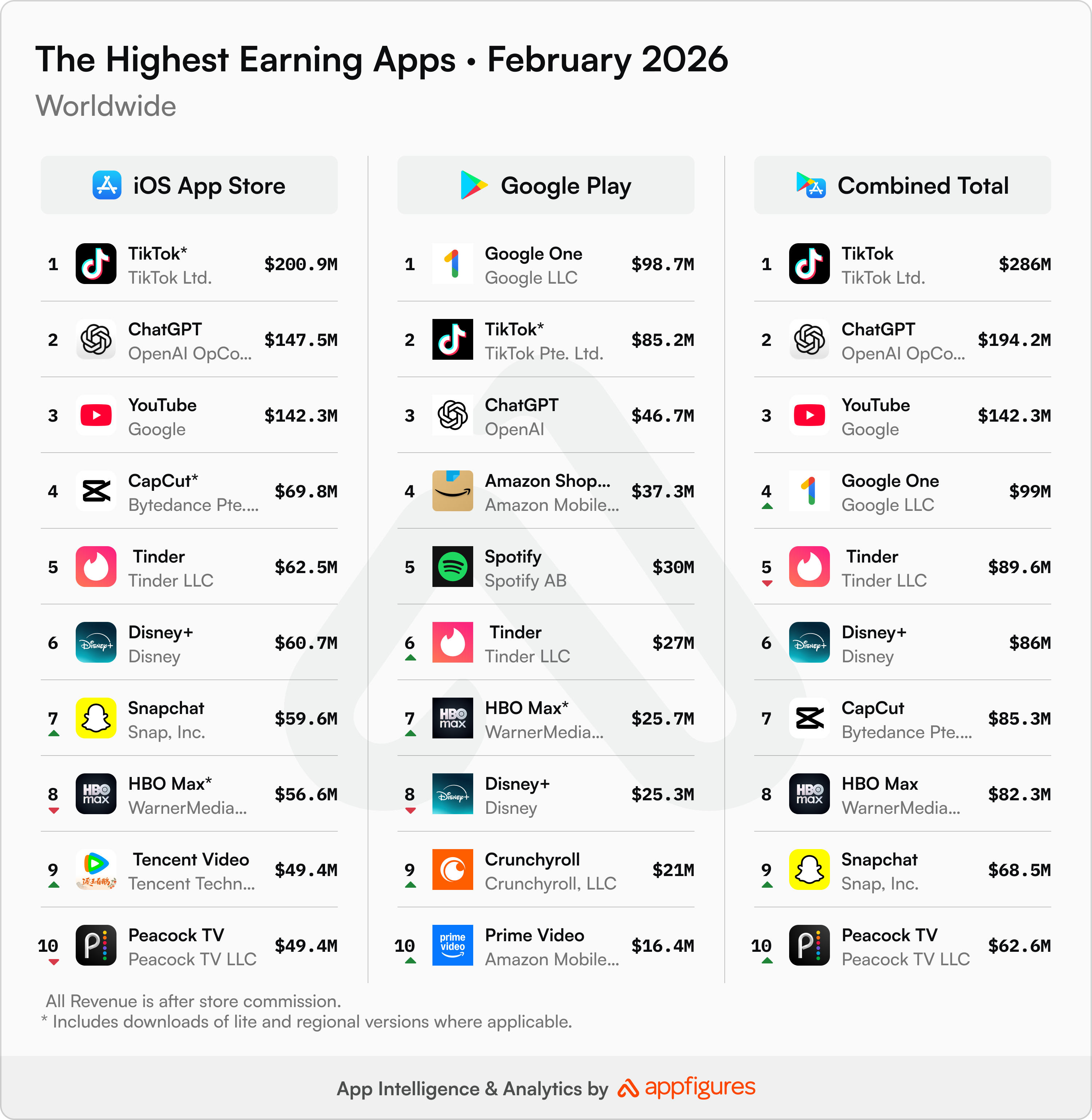 The highest earning apps in the world in February 2026