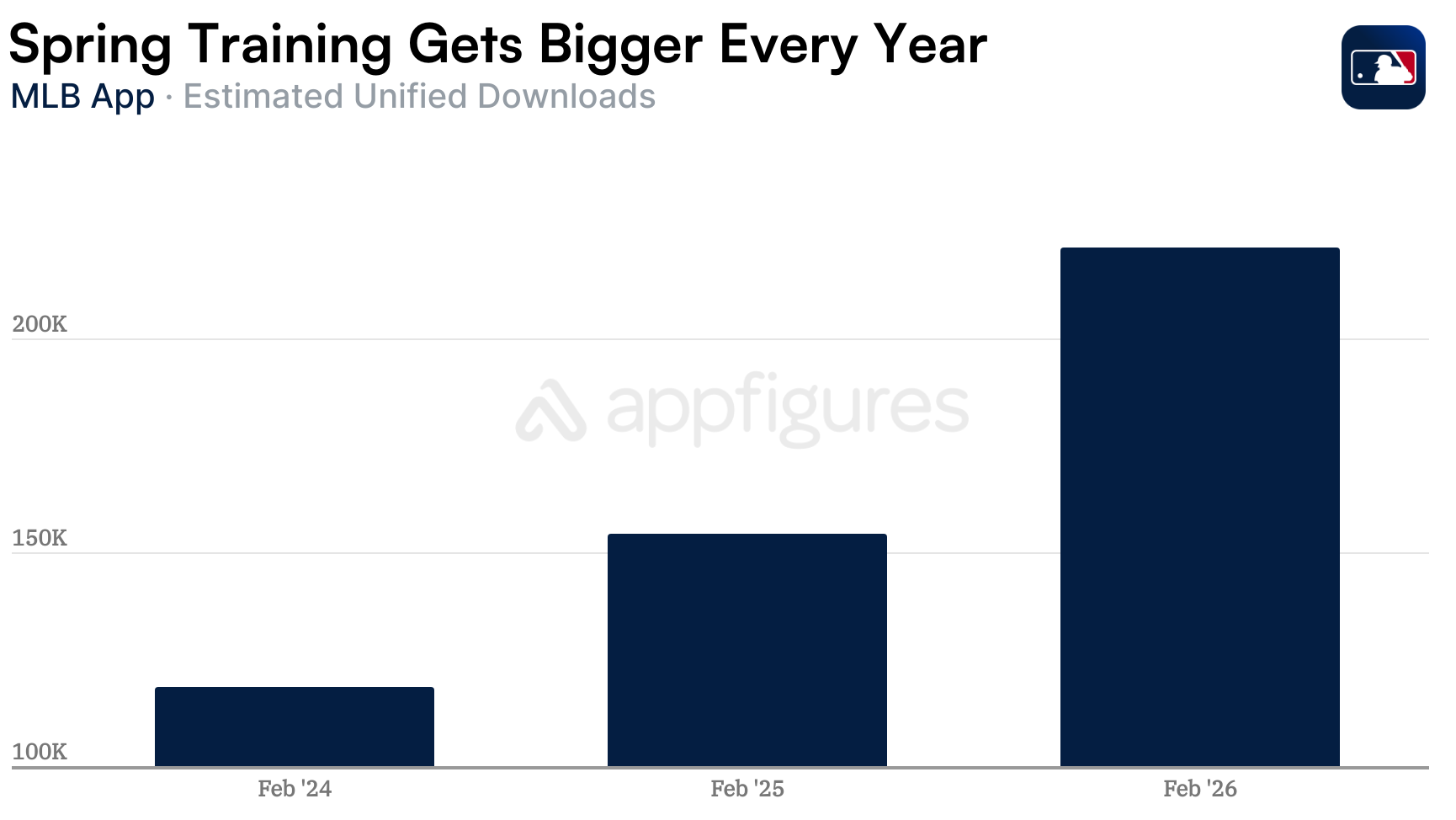 MLB app downloads and revenue comparison February 2025 vs February 2026