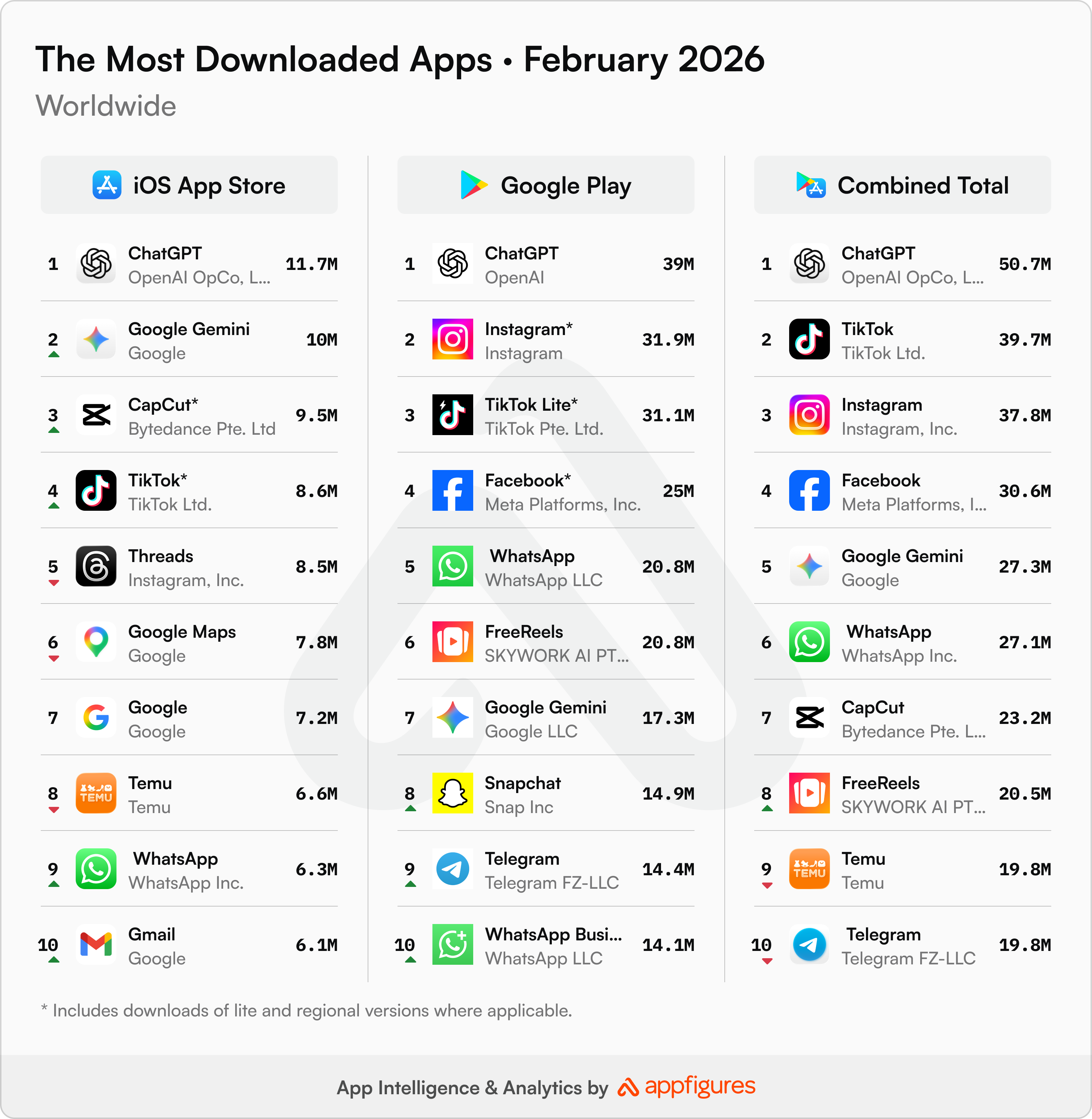 The most downloaded apps in the world in February 2026