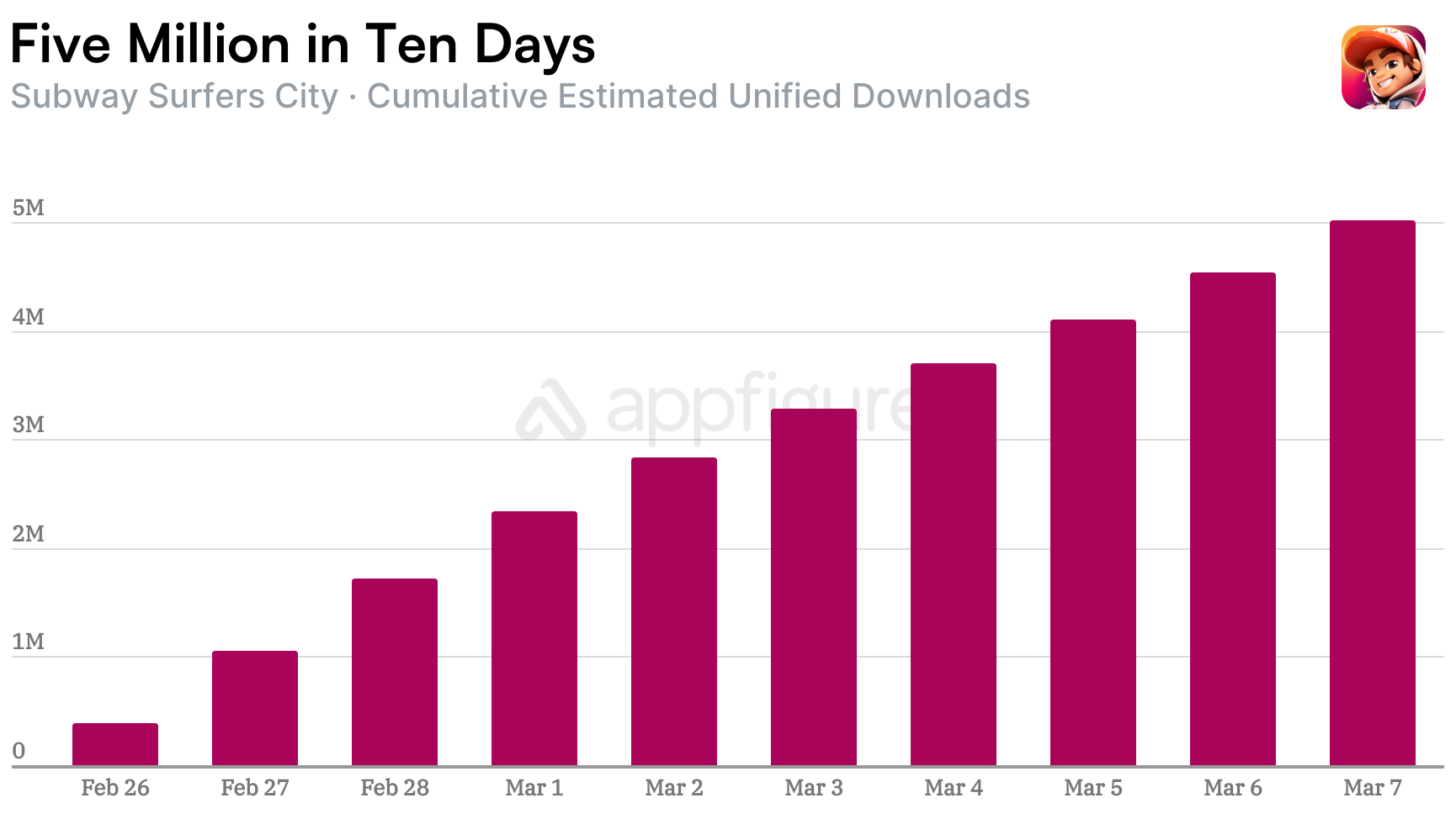 Subway Surfers City daily downloads since launch