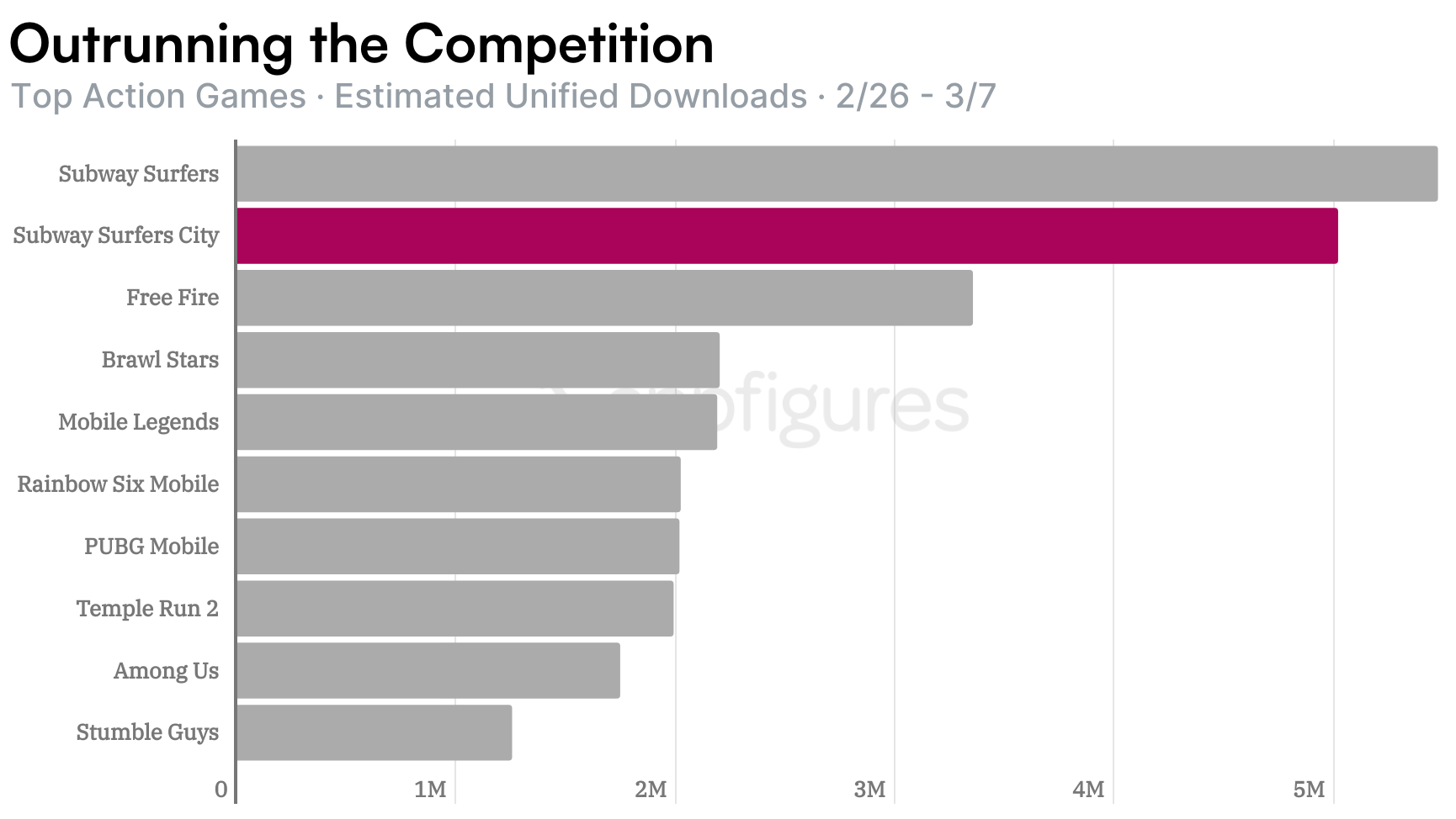 Subway Surfers City downloads vs top action games
