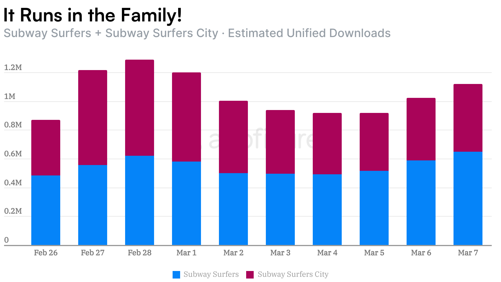 Subway Surfers vs Subway Surfers City daily downloads comparison