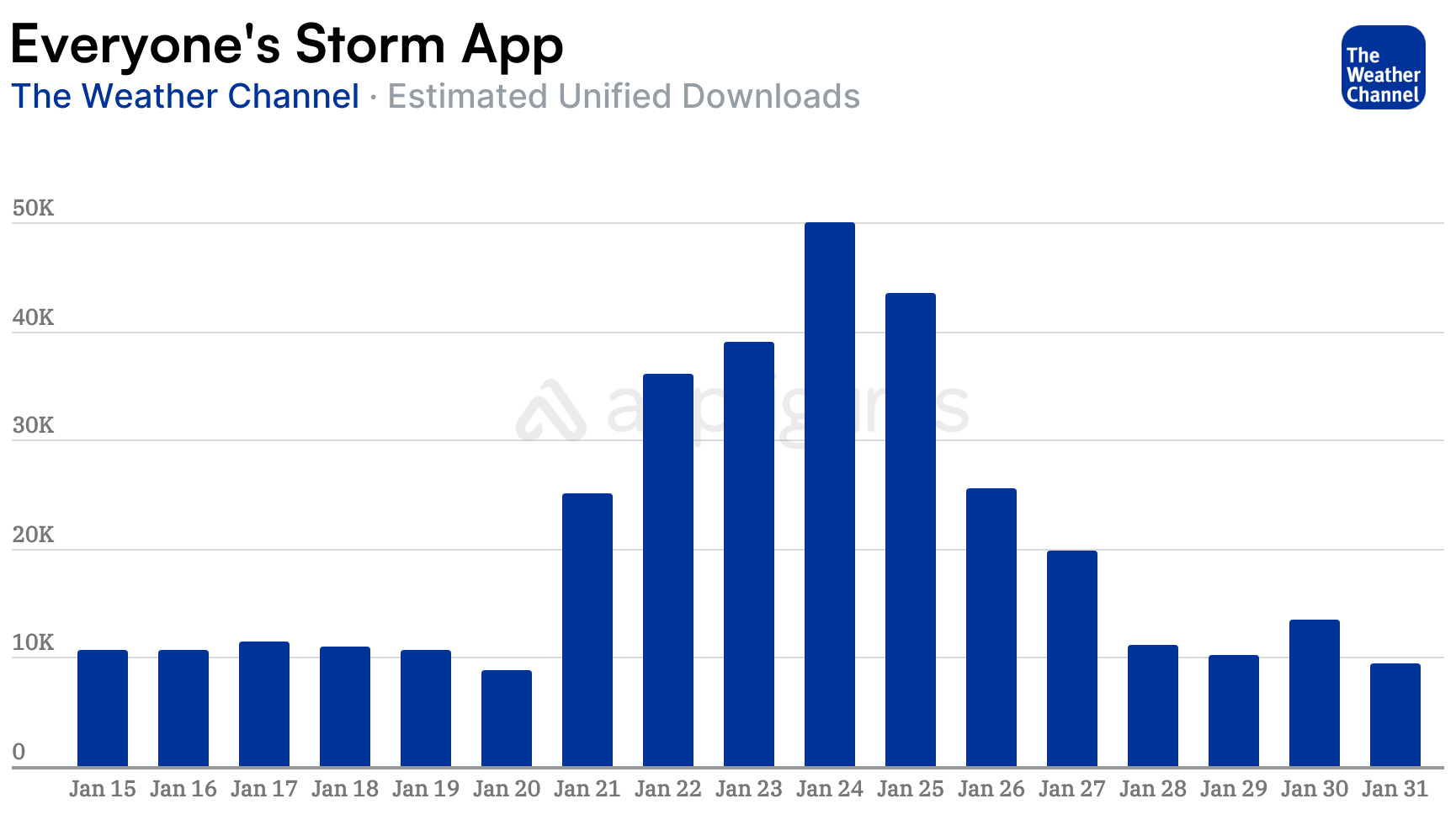 The Weather Channel daily downloads during Winter Storm Fern January 2026