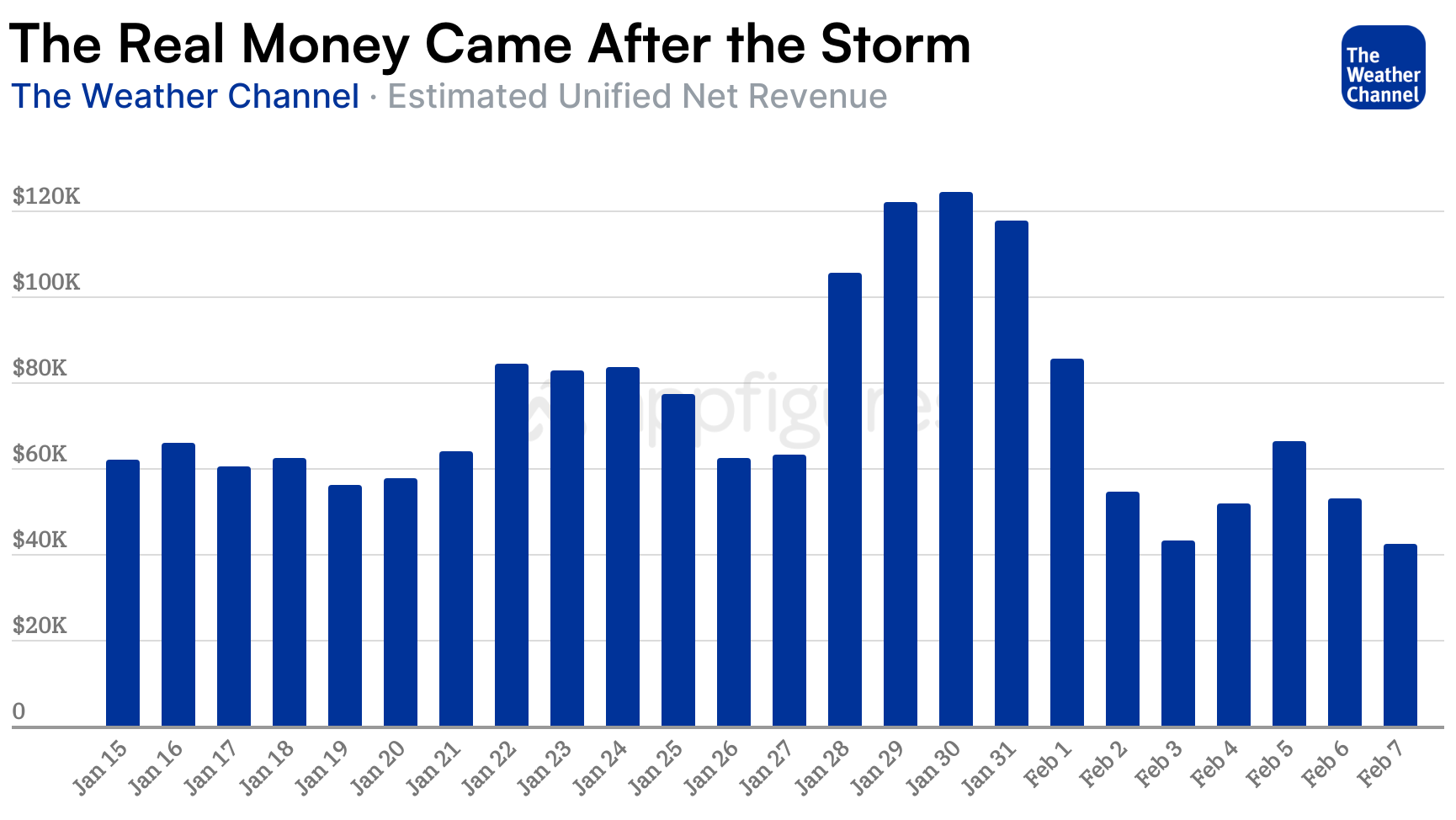 The Weather Channel estimated daily revenue January 2026 showing post-storm conversion spike