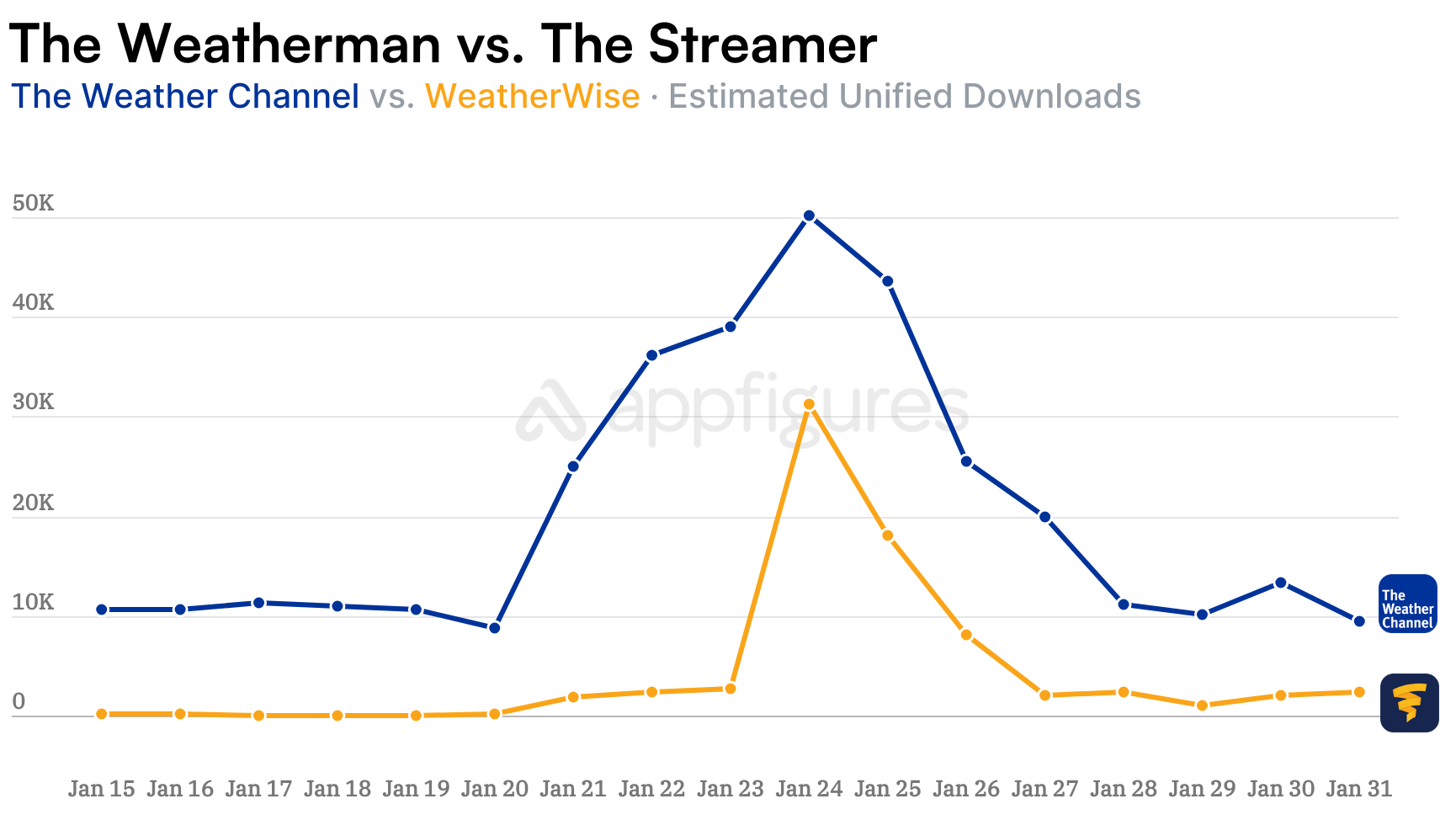 WeatherWise downloads spike during Winter Storm Fern compared to The Weather Channel