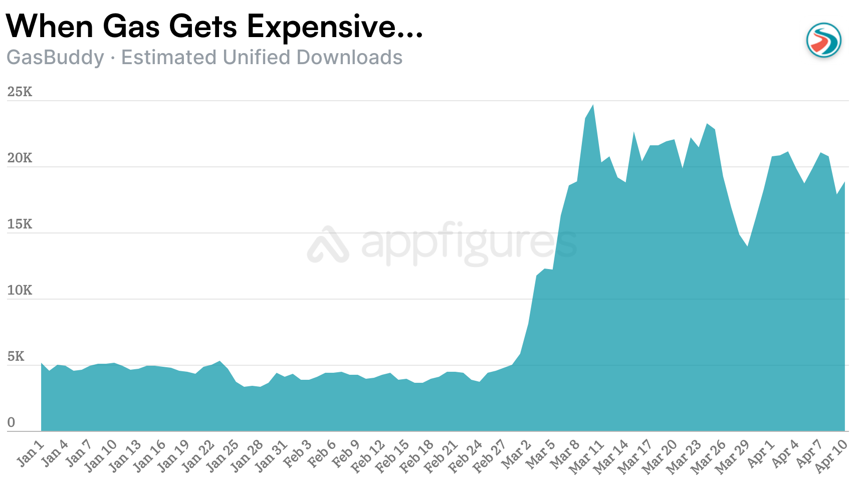 GasBuddy daily downloads from January to April 2026 showing the March oil shock surge