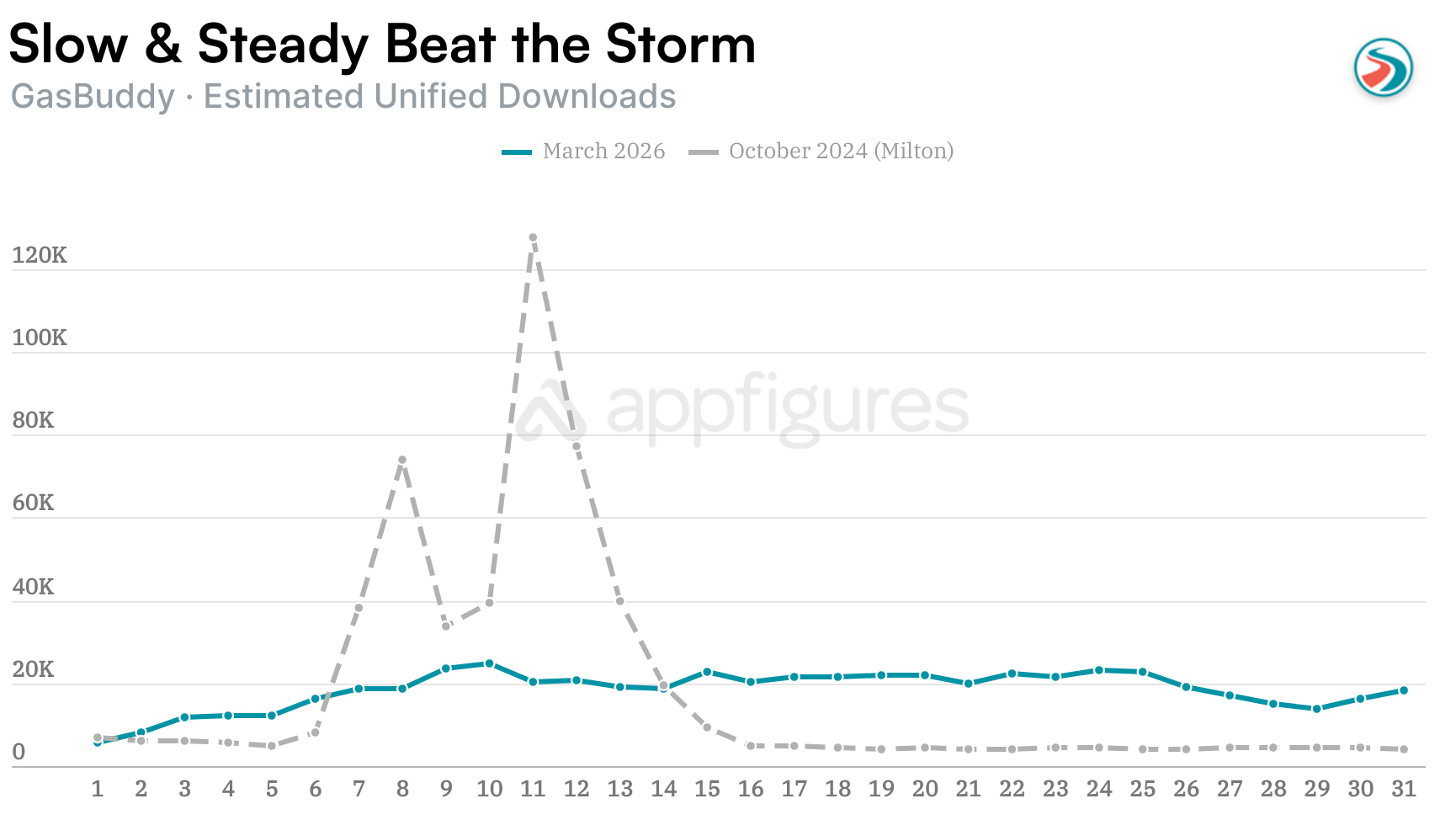 GasBuddy daily downloads in March 2026 compared with Hurricane Milton in October 2024
