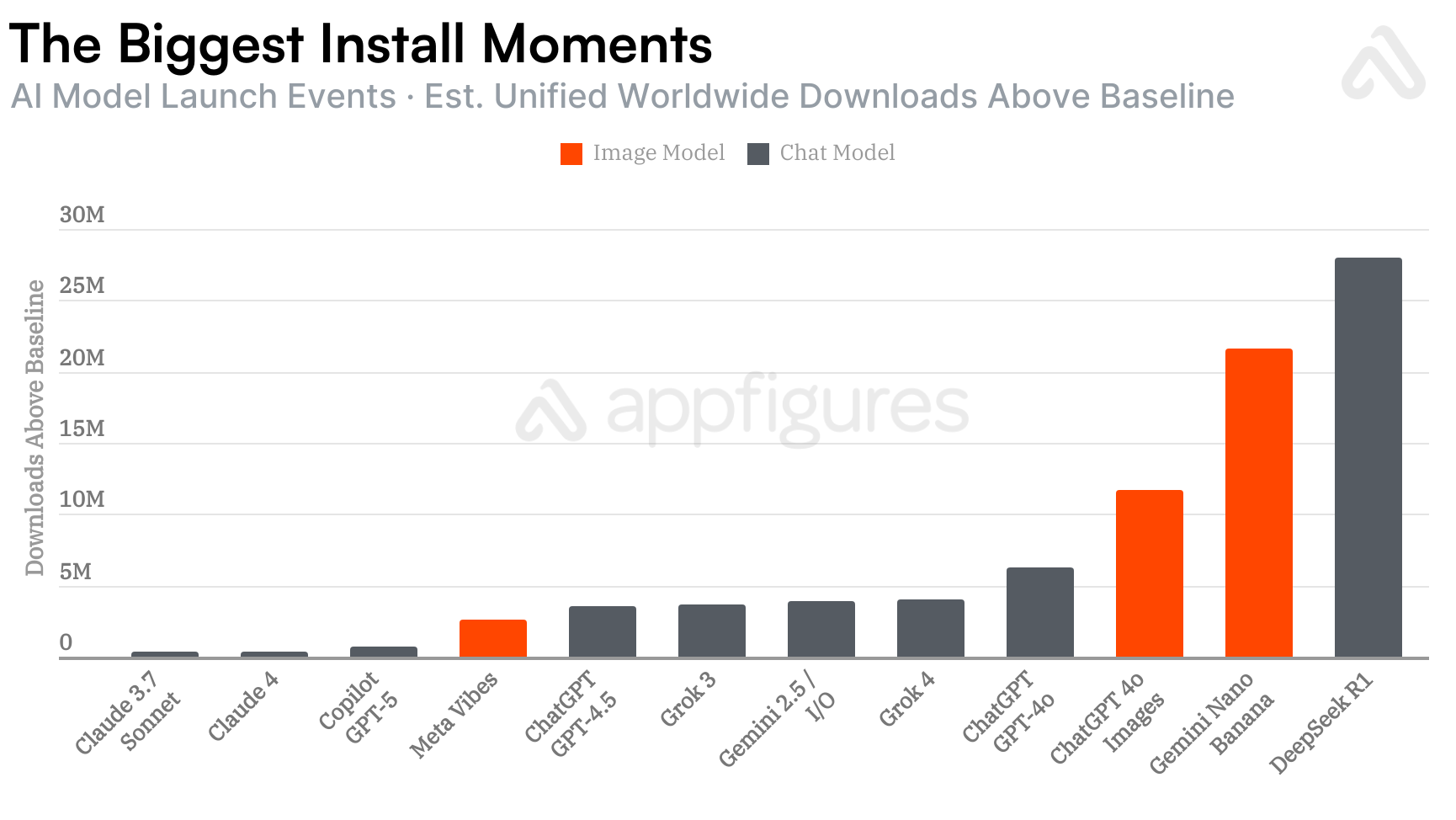 AI app launches ranked by incremental downloads after release