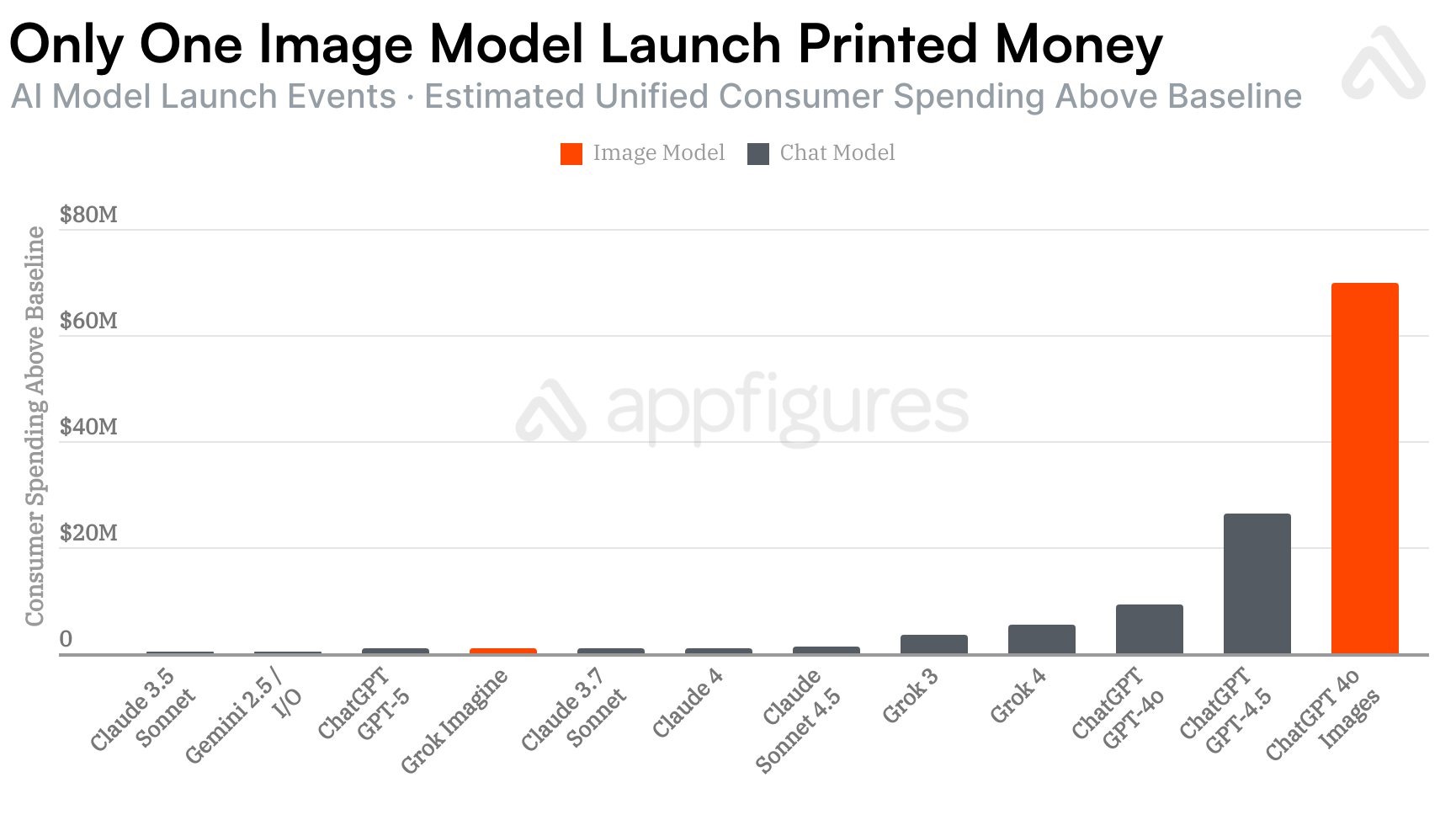 ChatGPT generated far more incremental consumer spending after its image launch than rival AI apps