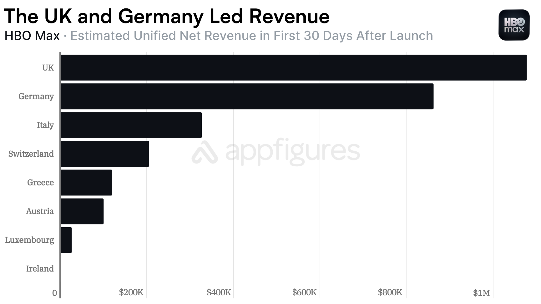 HBO Max 2026 Europe net revenue by country