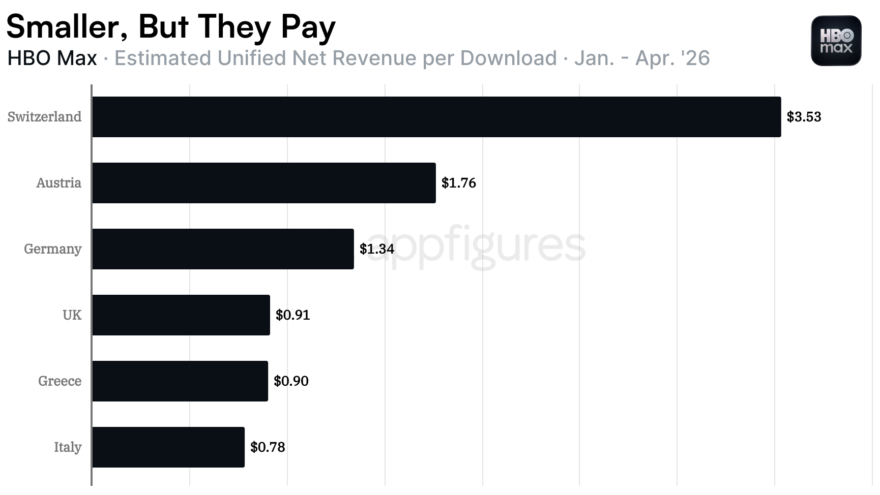 HBO Max 2026 Europe net revenue per download by country