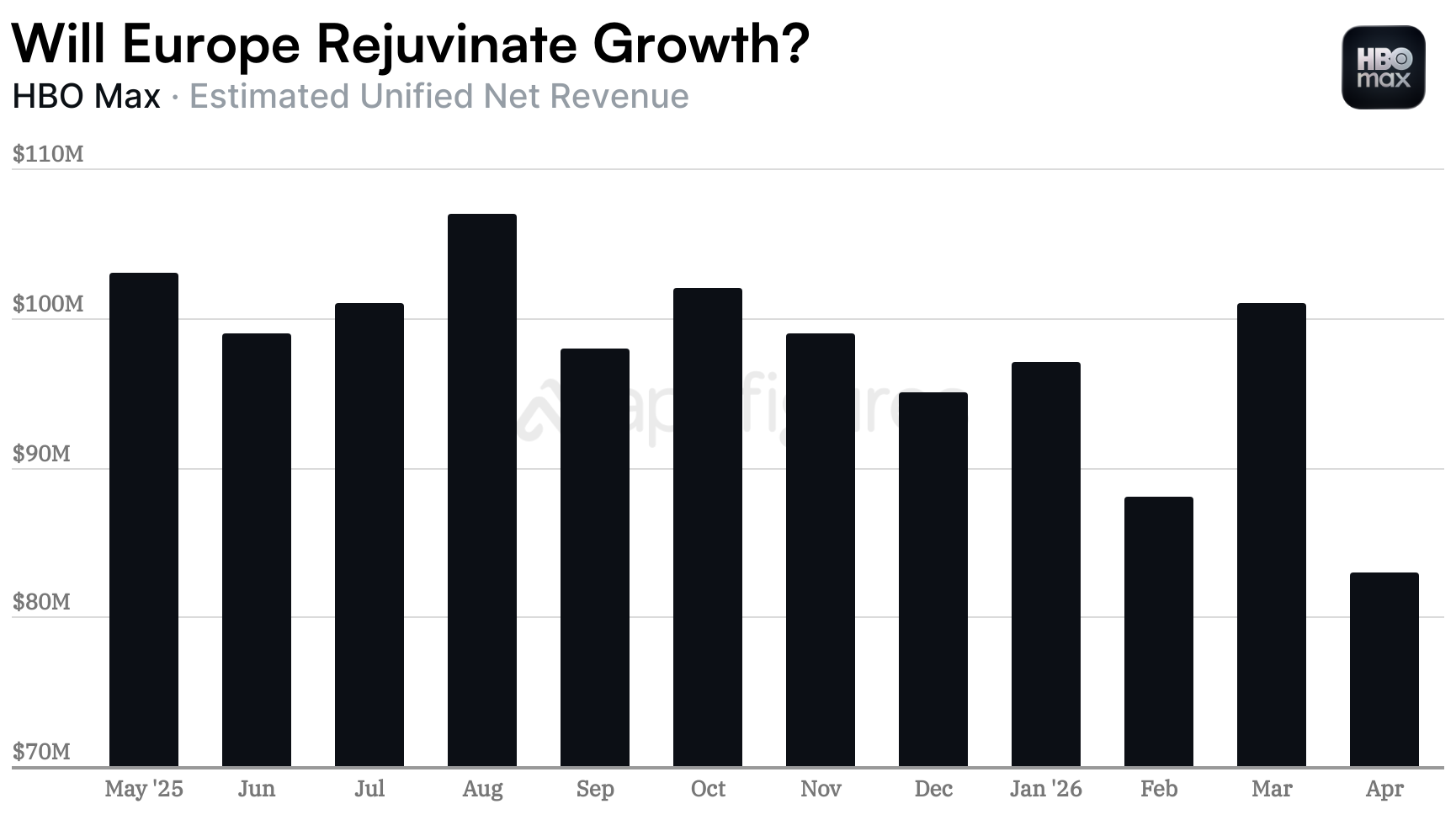 HBO Max global mobile revenue in the last 12 months