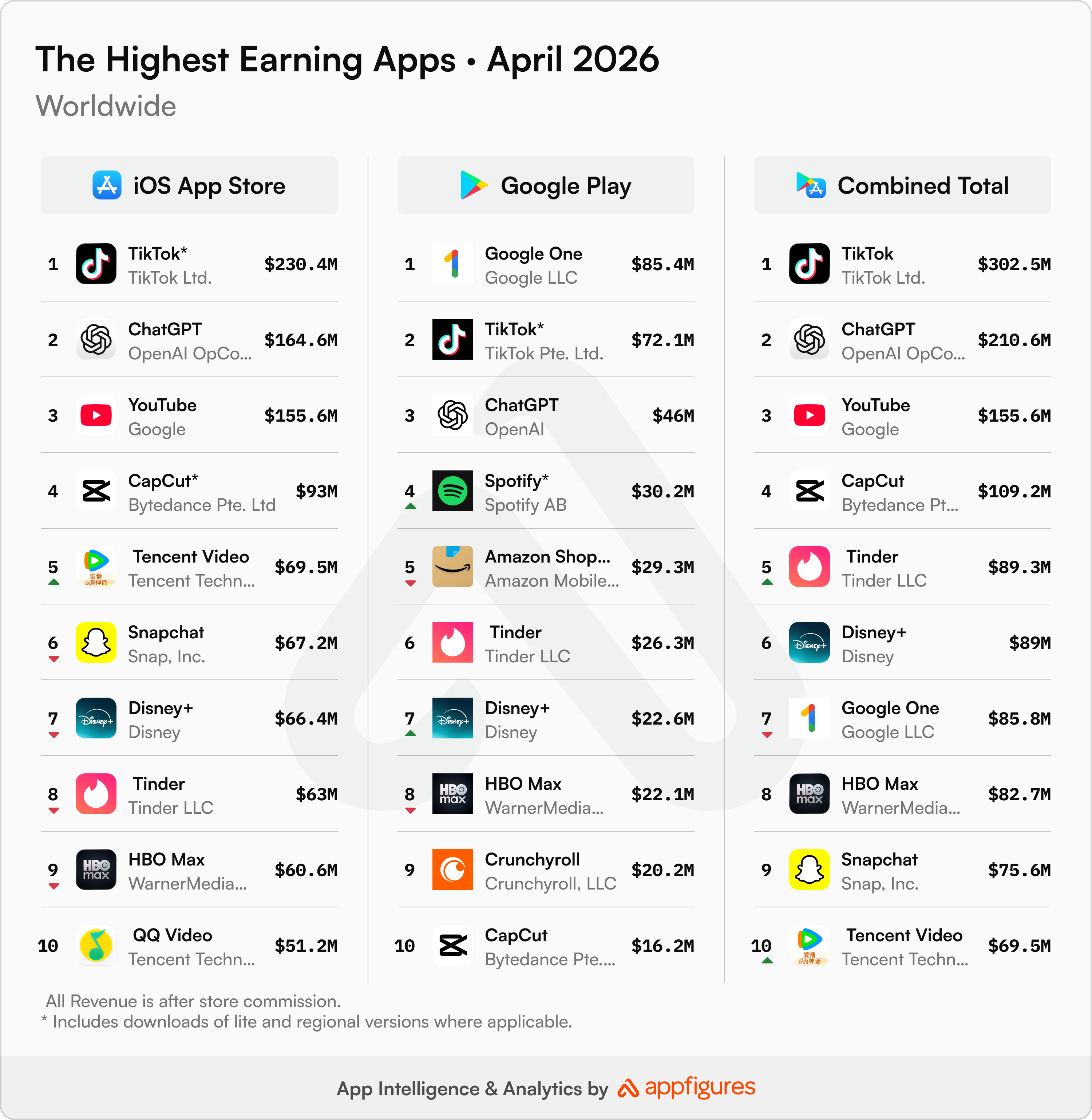 The highest earning apps in the world in April 2026