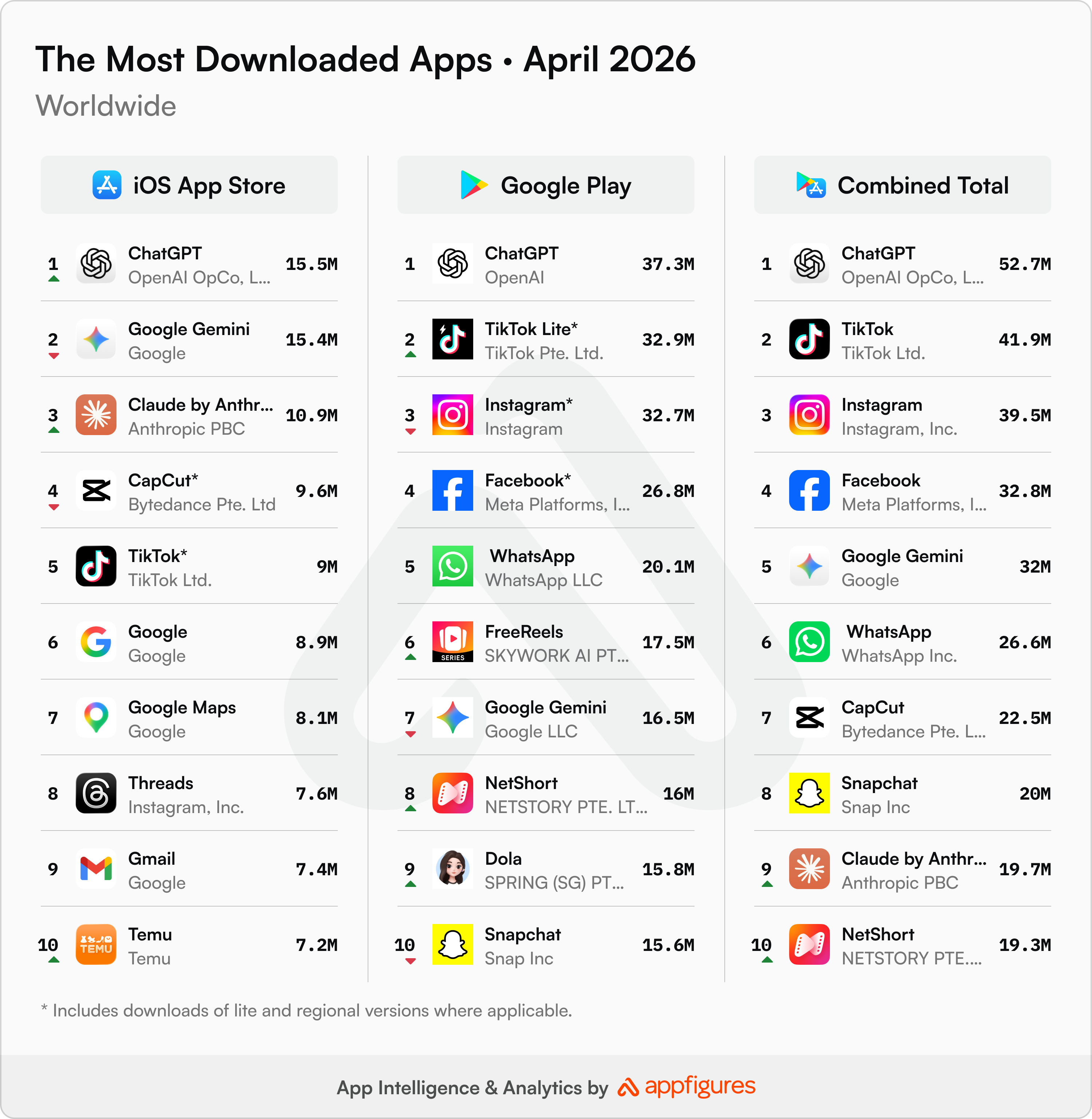 The most downloaded apps in the world in April 2026