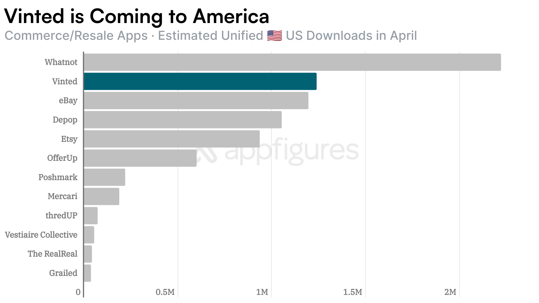 Vinted and resale marketplace US downloads in April 2026