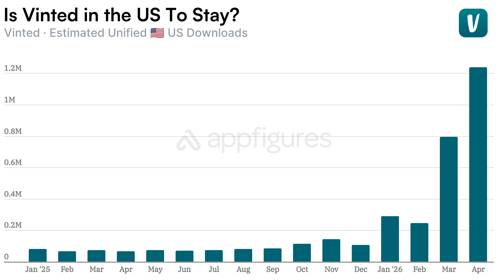 Vinted monthly US downloads from January 2025 through April 2026