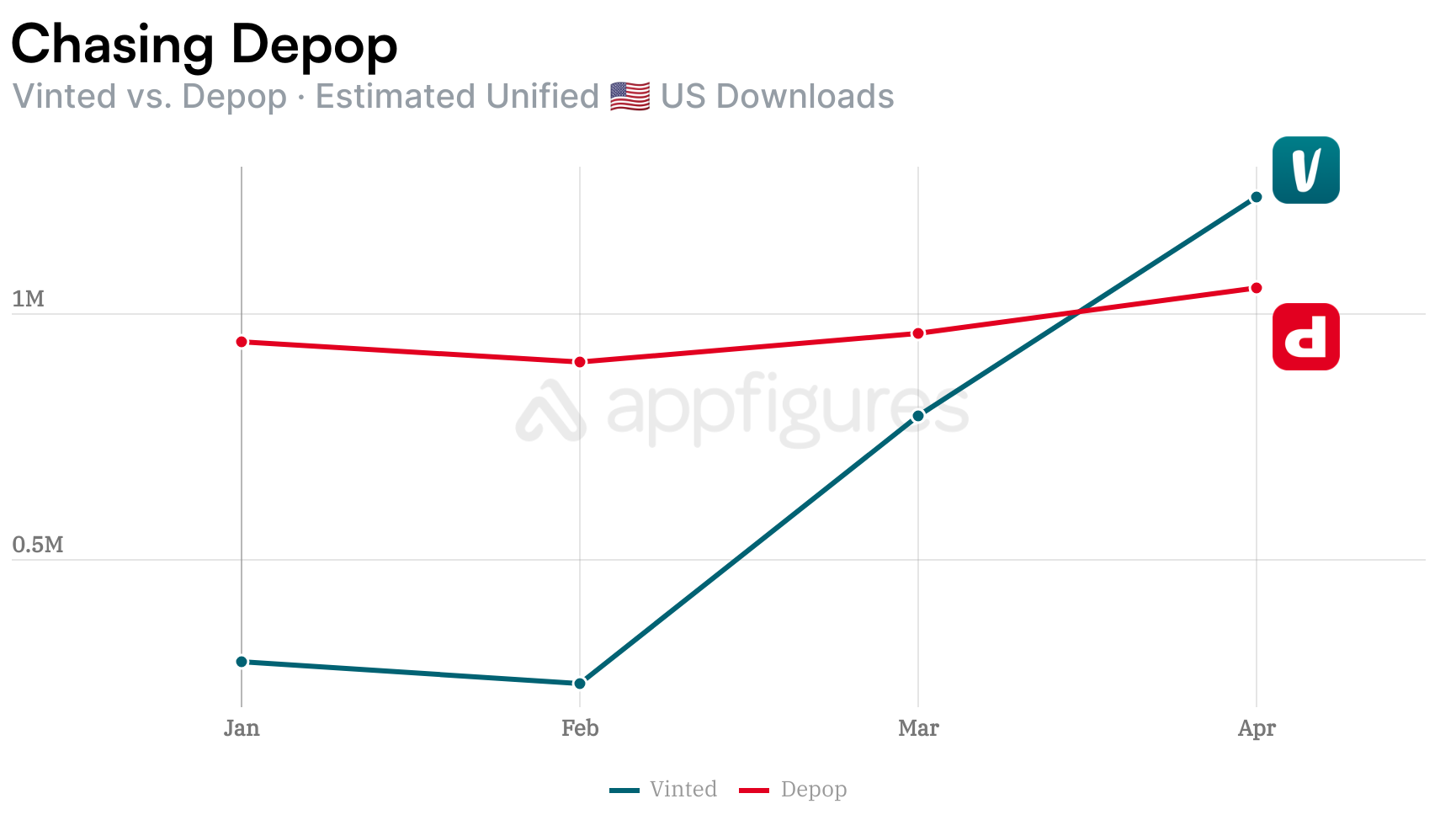 Vinted vs Depop monthly US downloads in 2026