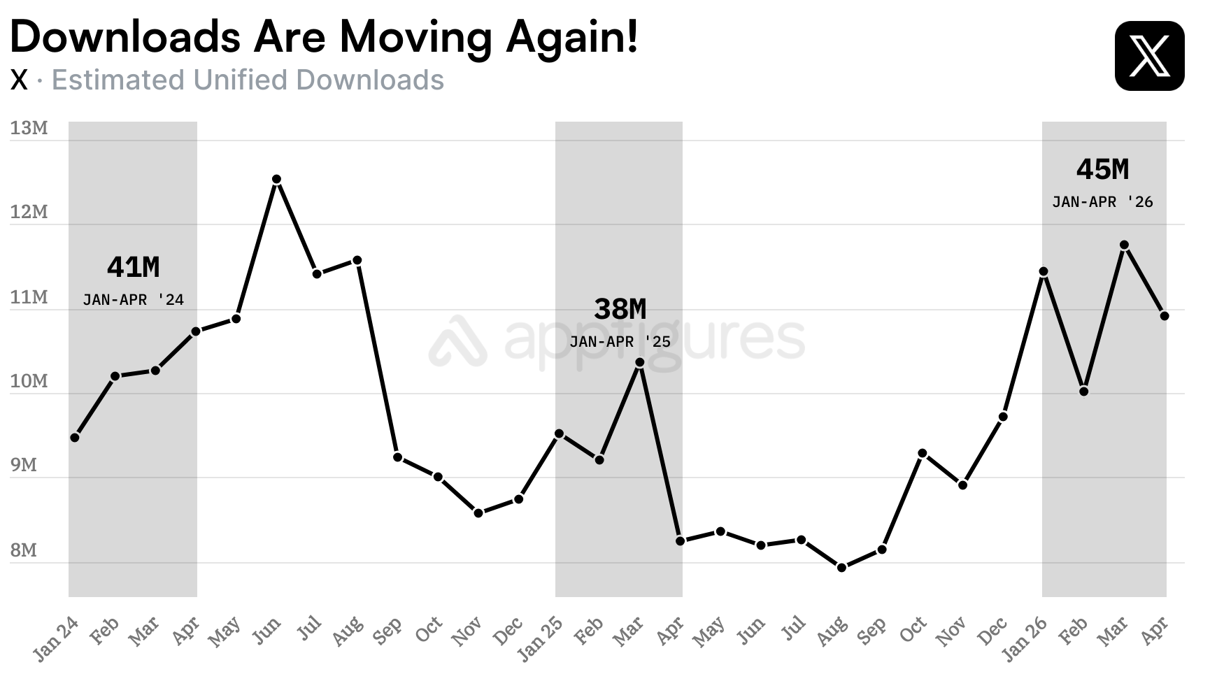 X monthly downloads since 2024