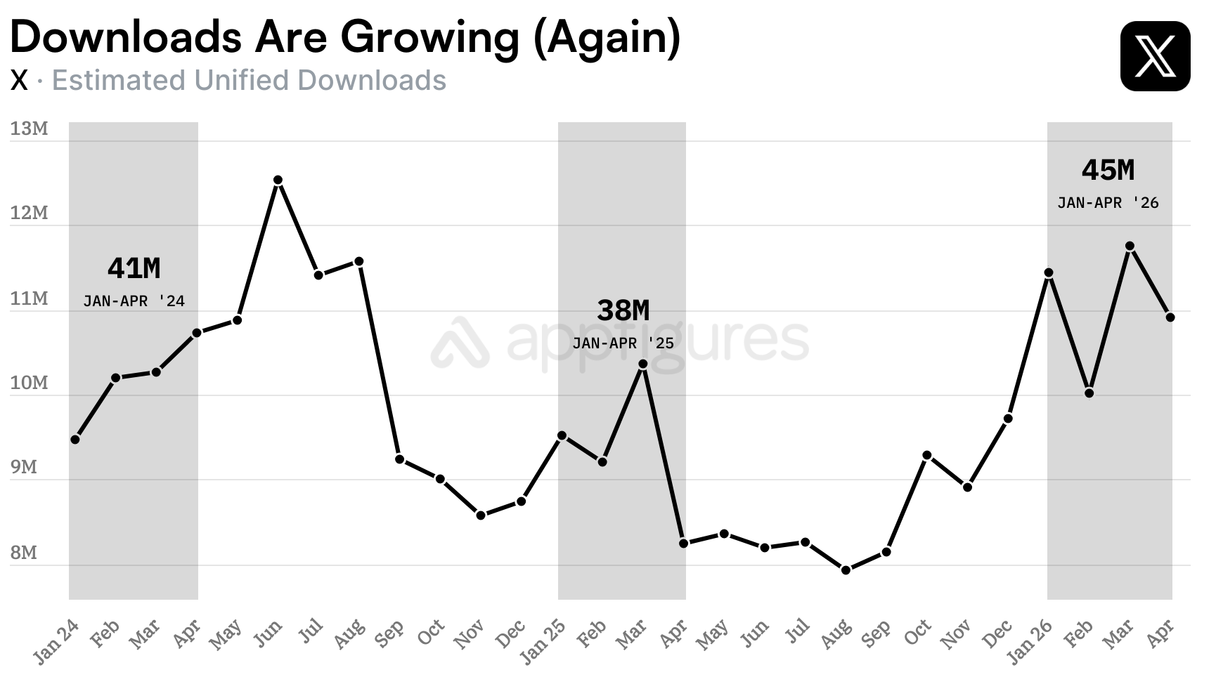 X monthly downloads since 2024