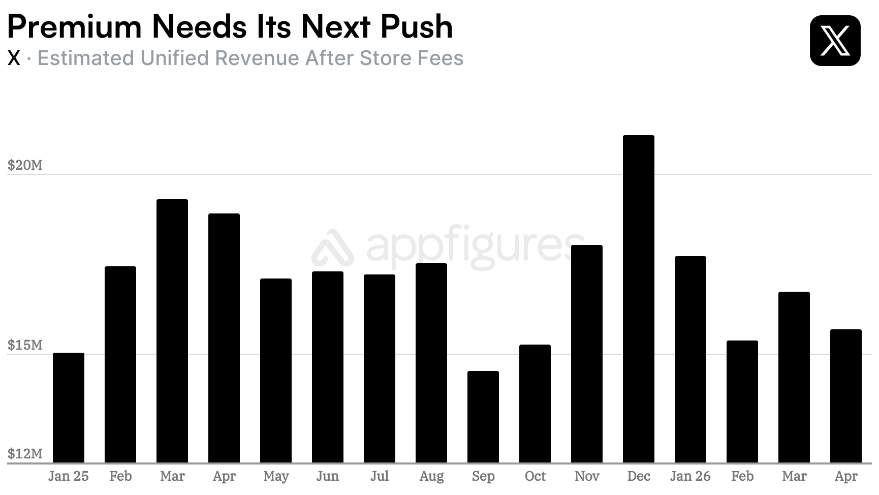 X monthly mobile net revenue through April 2026