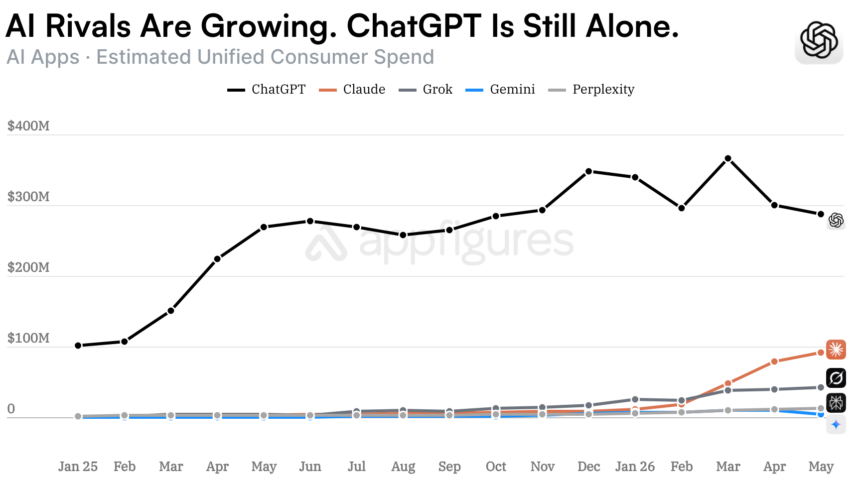 Monthly mobile consumer spending for ChatGPT and AI rivals